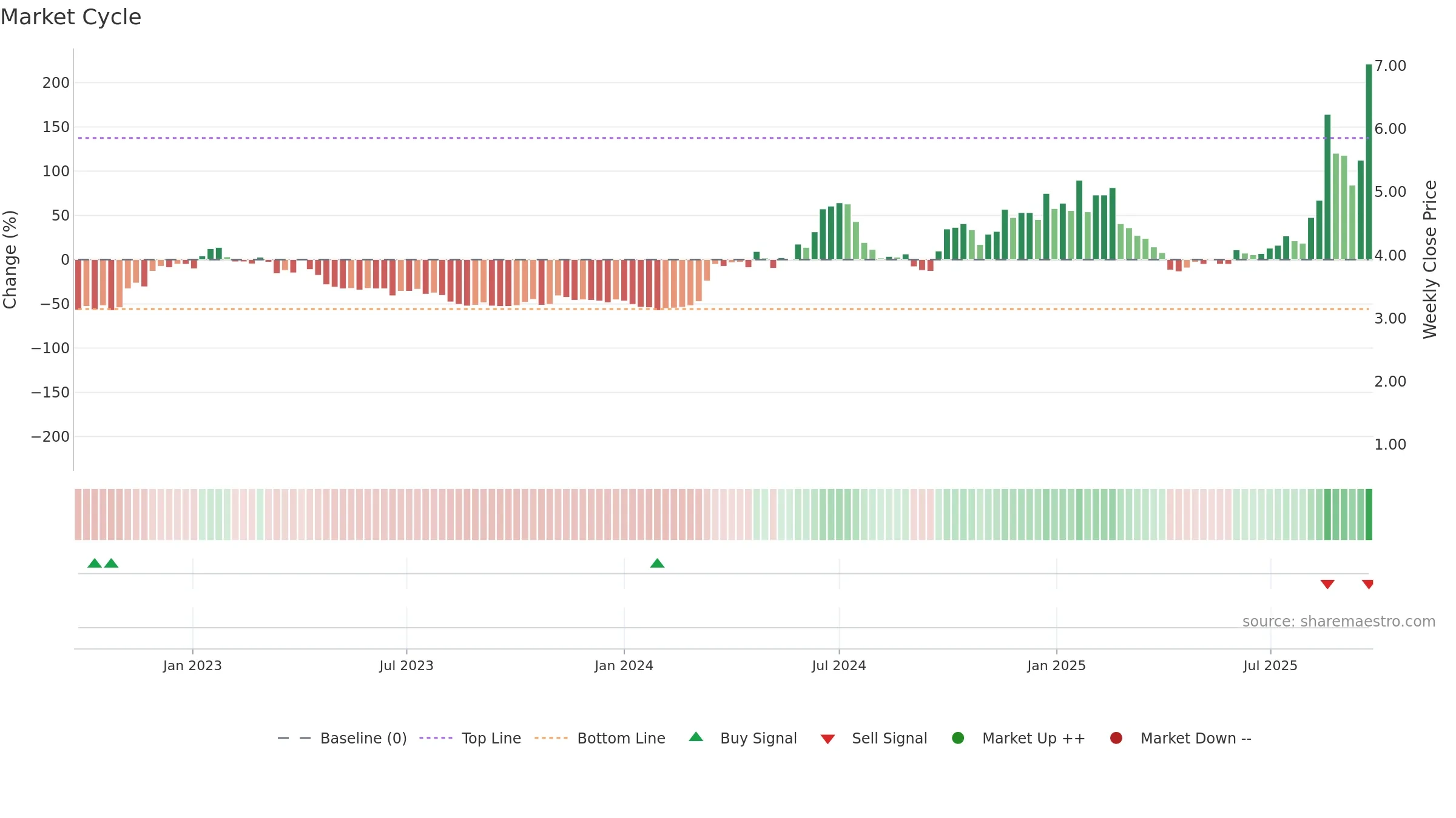 6088 weekly Market Cycle chart, closing 2025-09-22.
