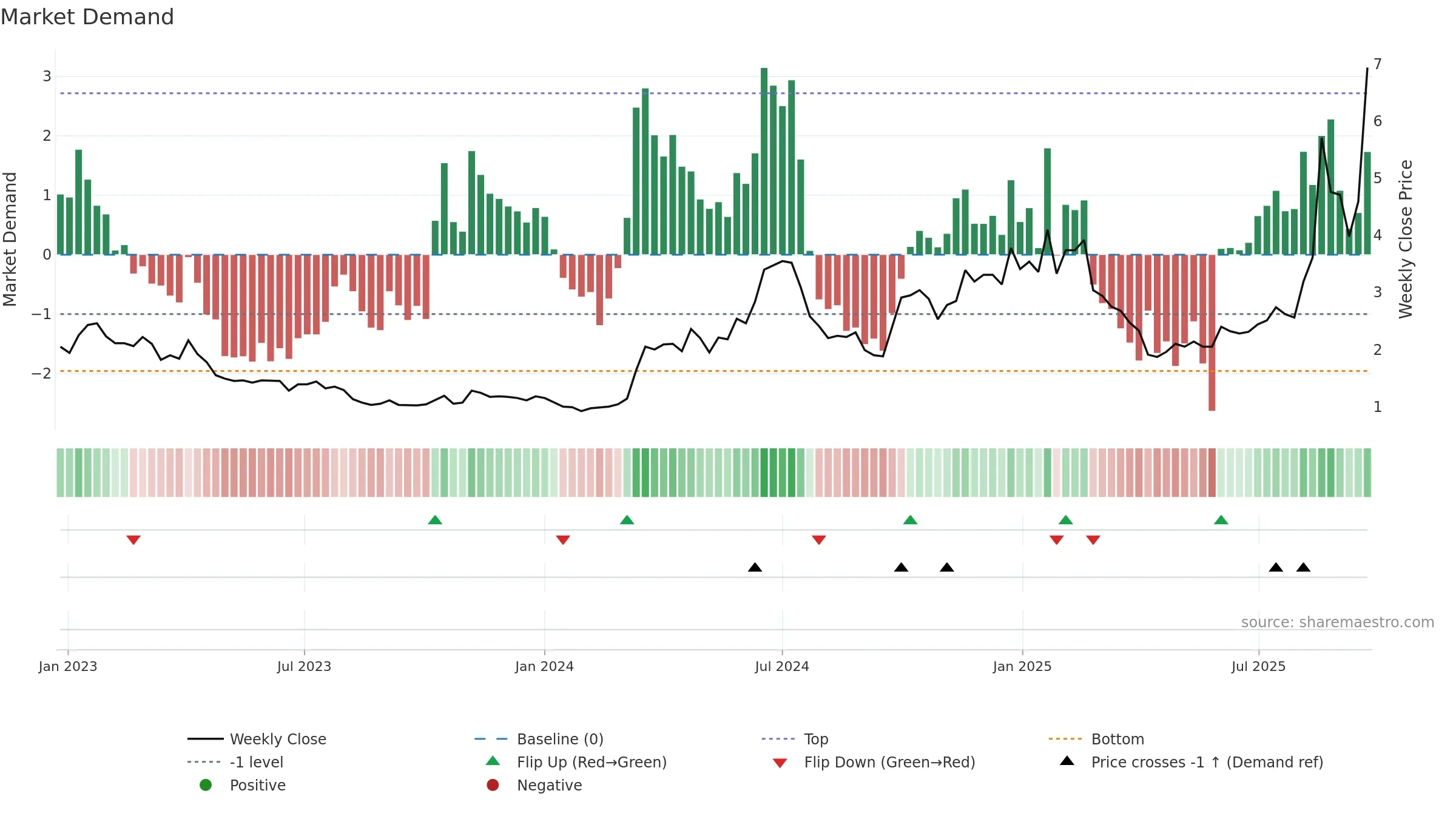 6088 weekly Market Demand chart, closing 2025-09-22.