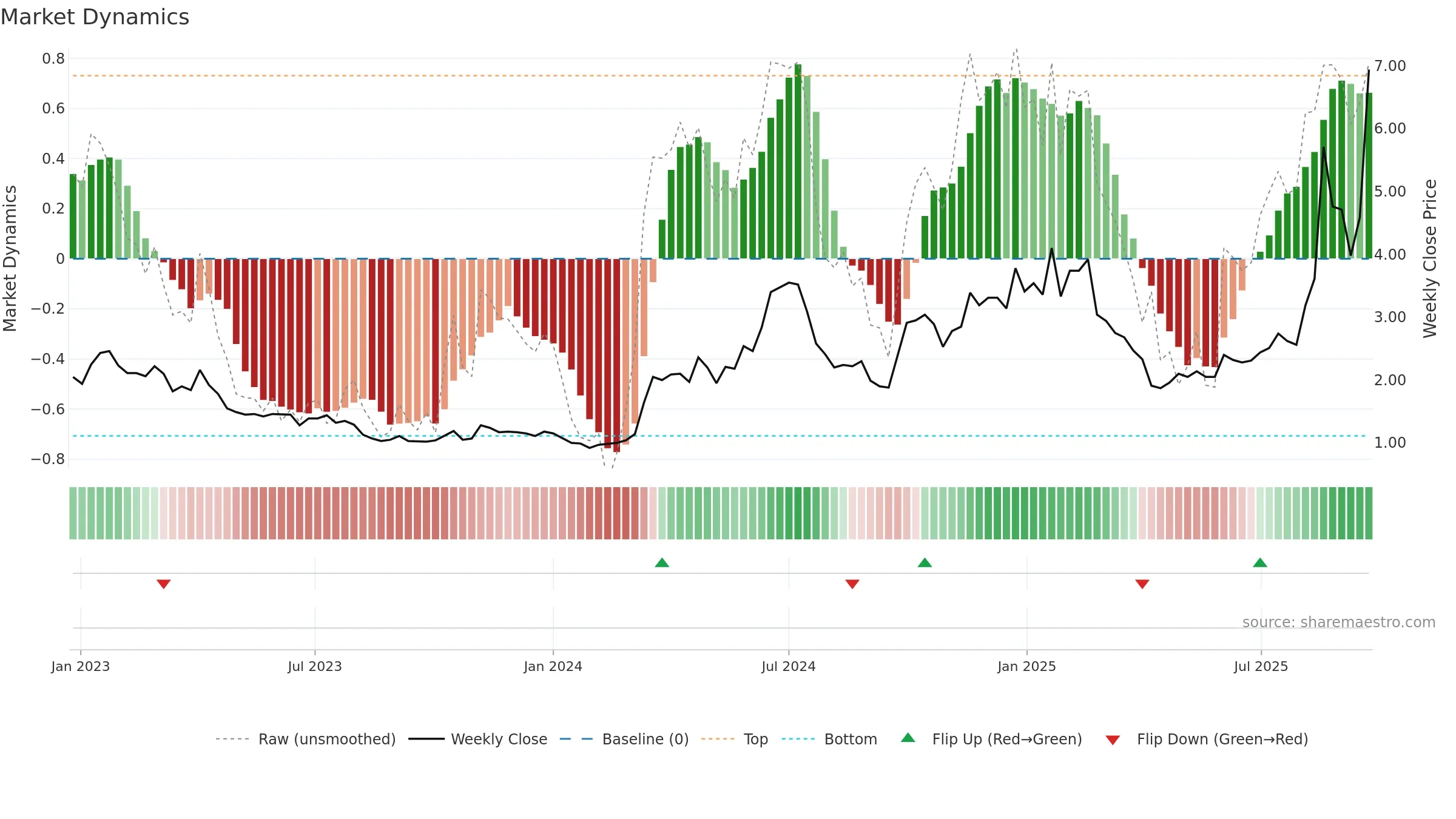 6088 weekly Market Dynamics chart, closing 2025-09-22.