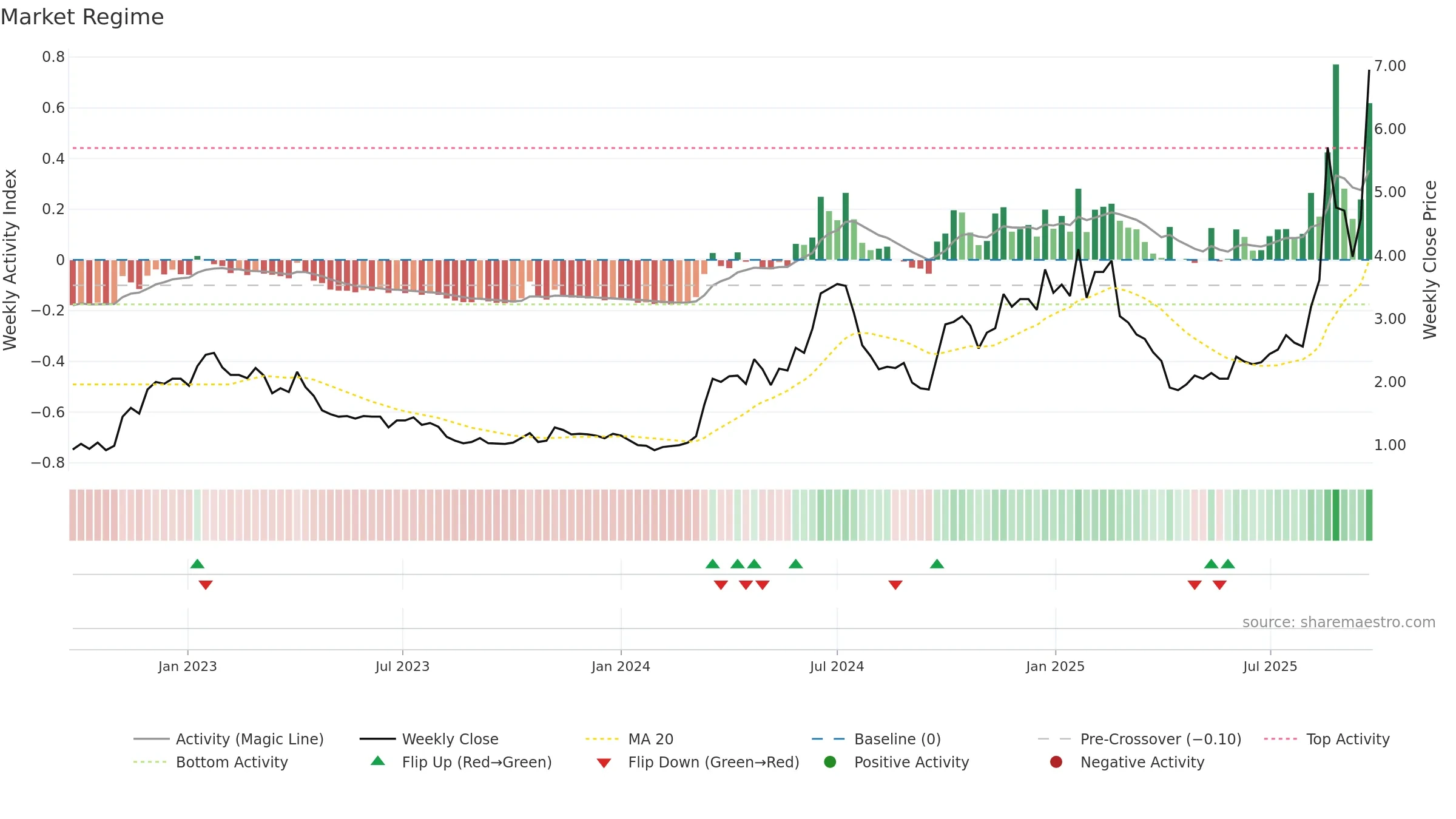 6088 weekly Market Snapshot chart, closing 2025-09-22.
