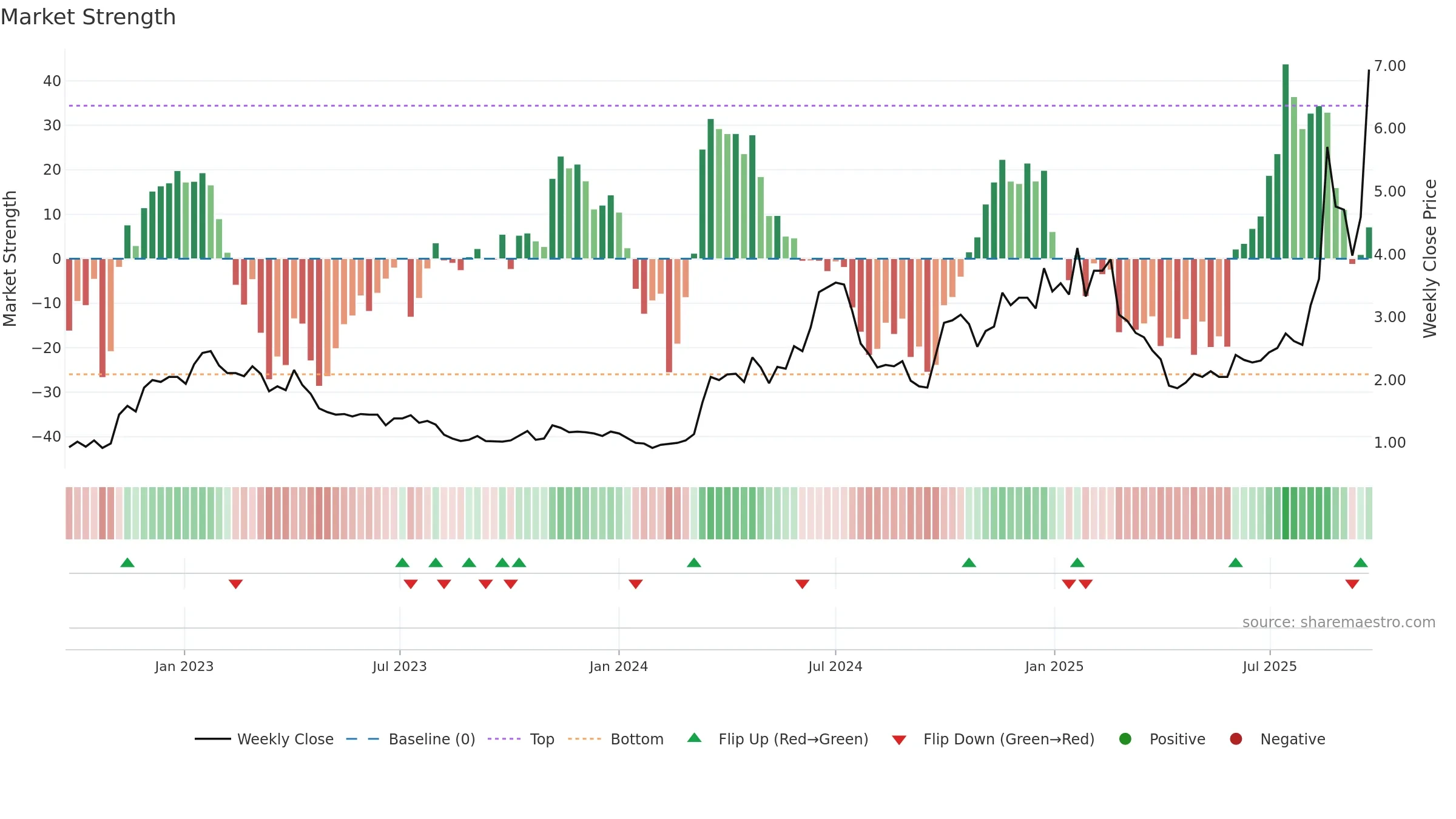 6088 weekly Market Strength chart, closing 2025-09-22.