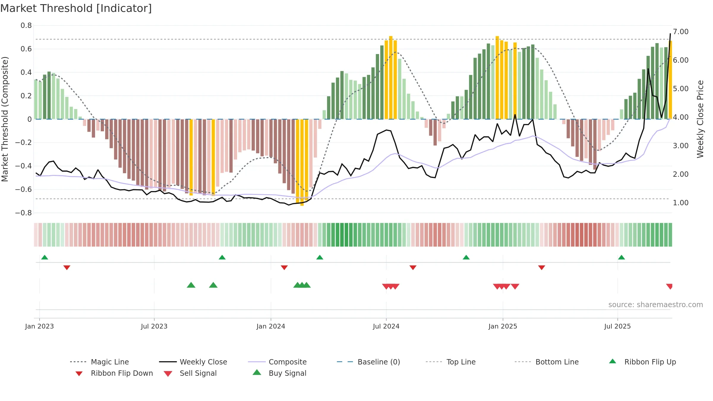 6088 weekly Market Threshold chart, closing 2025-09-22.
