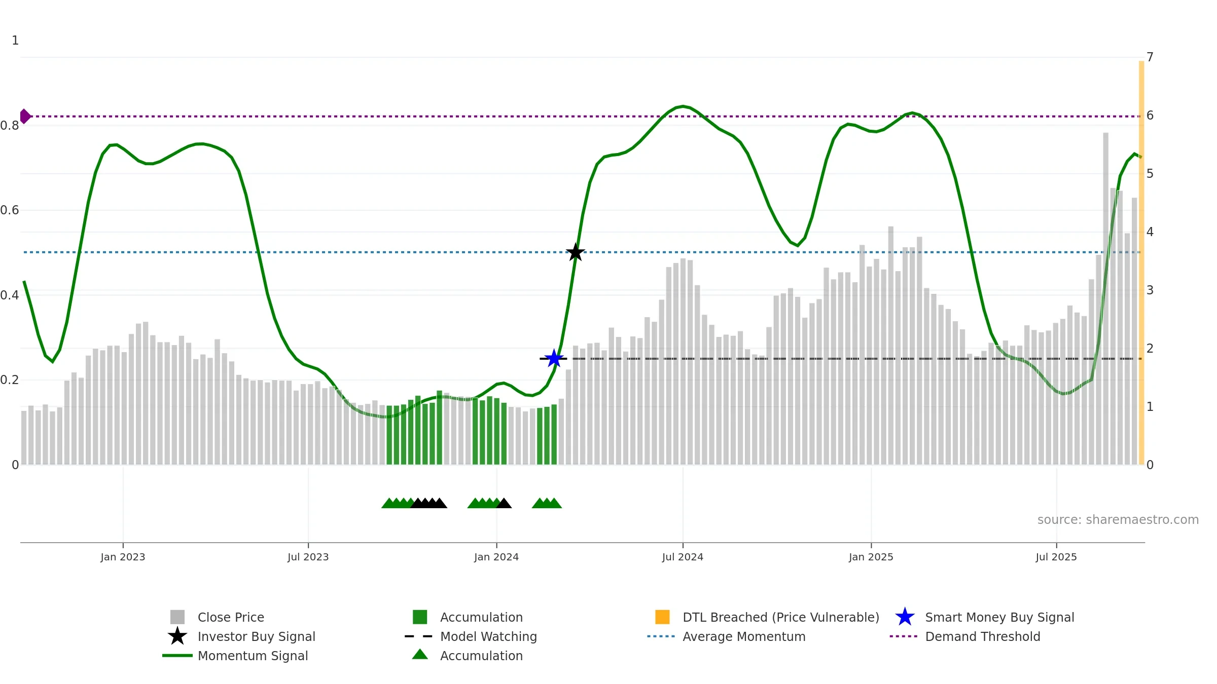 6088 weekly Smart Money chart, closing 2025-09-22.