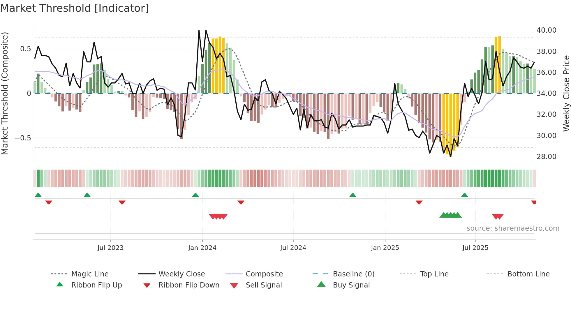 CYVIZ weekly Market Threshold chart