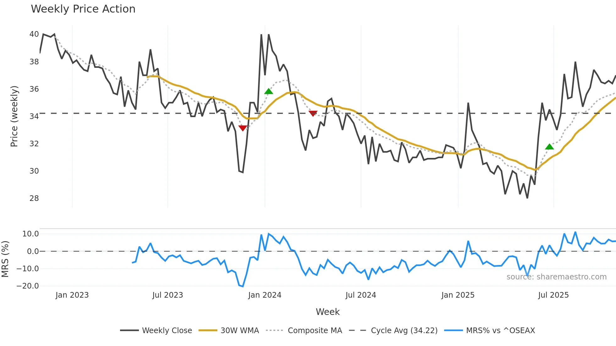 CYVIZ weekly Price Action chart, closing 2025-10-27