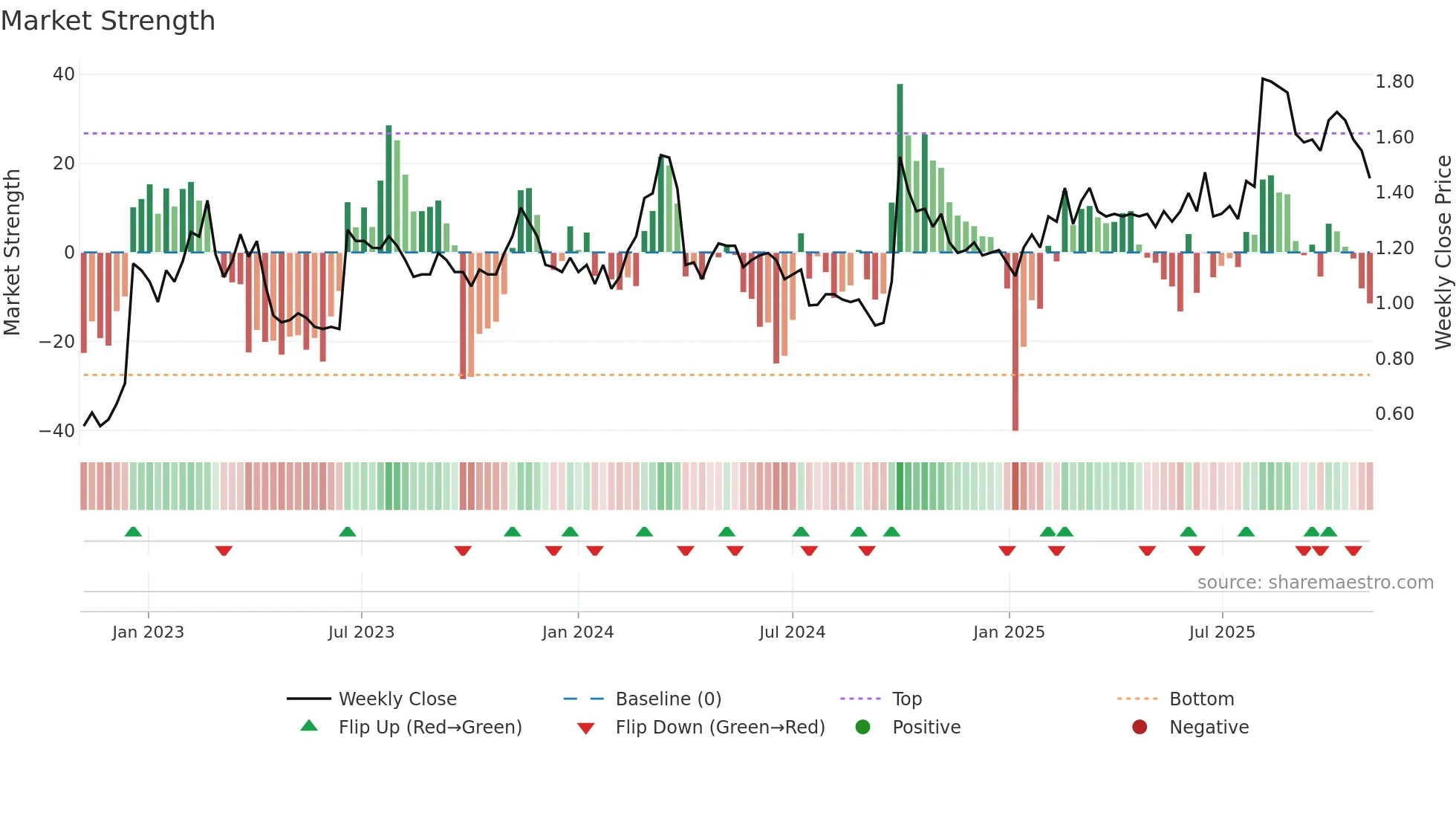 0085 weekly Market Strength chart