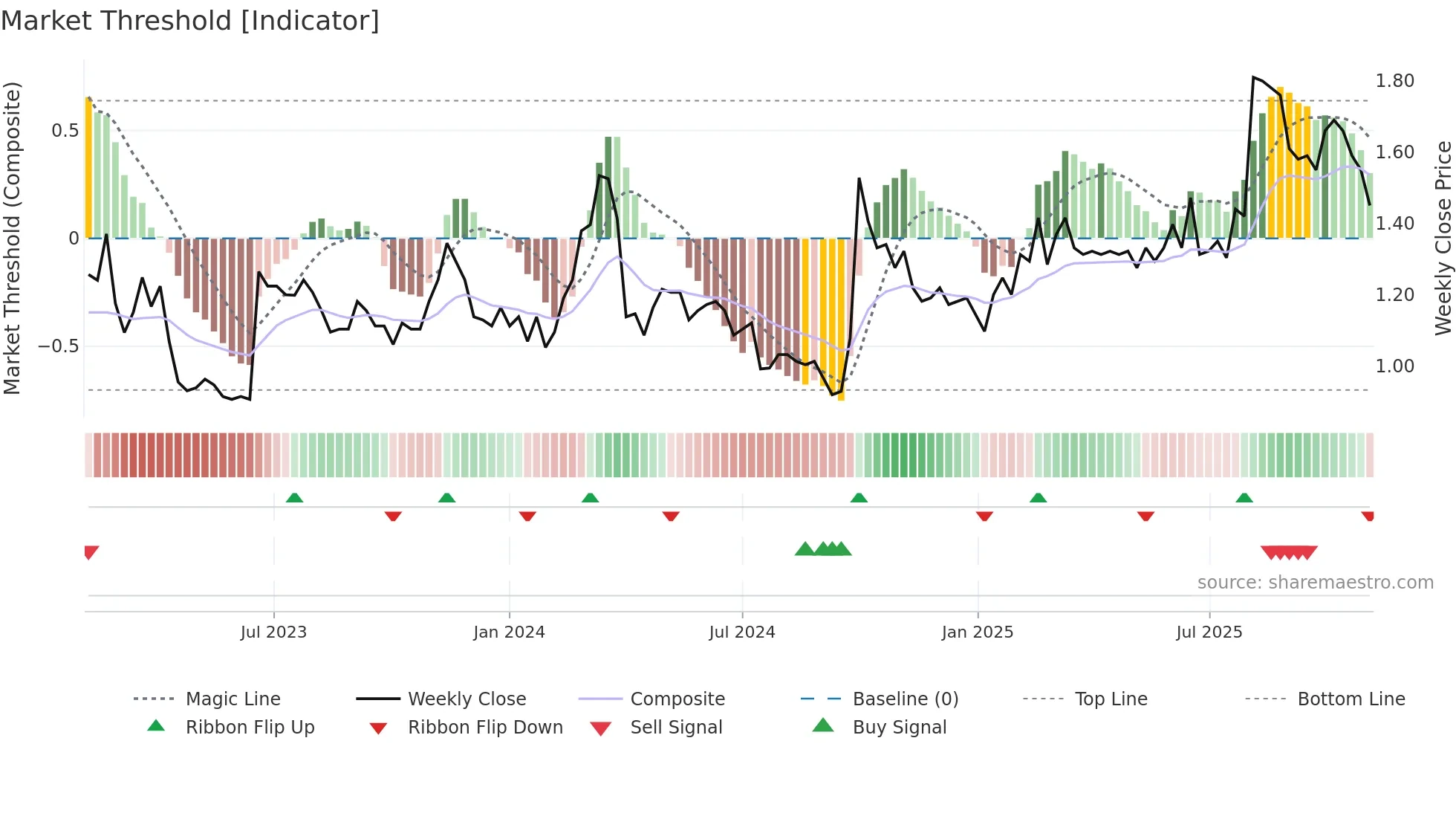 0085 weekly Market Threshold chart