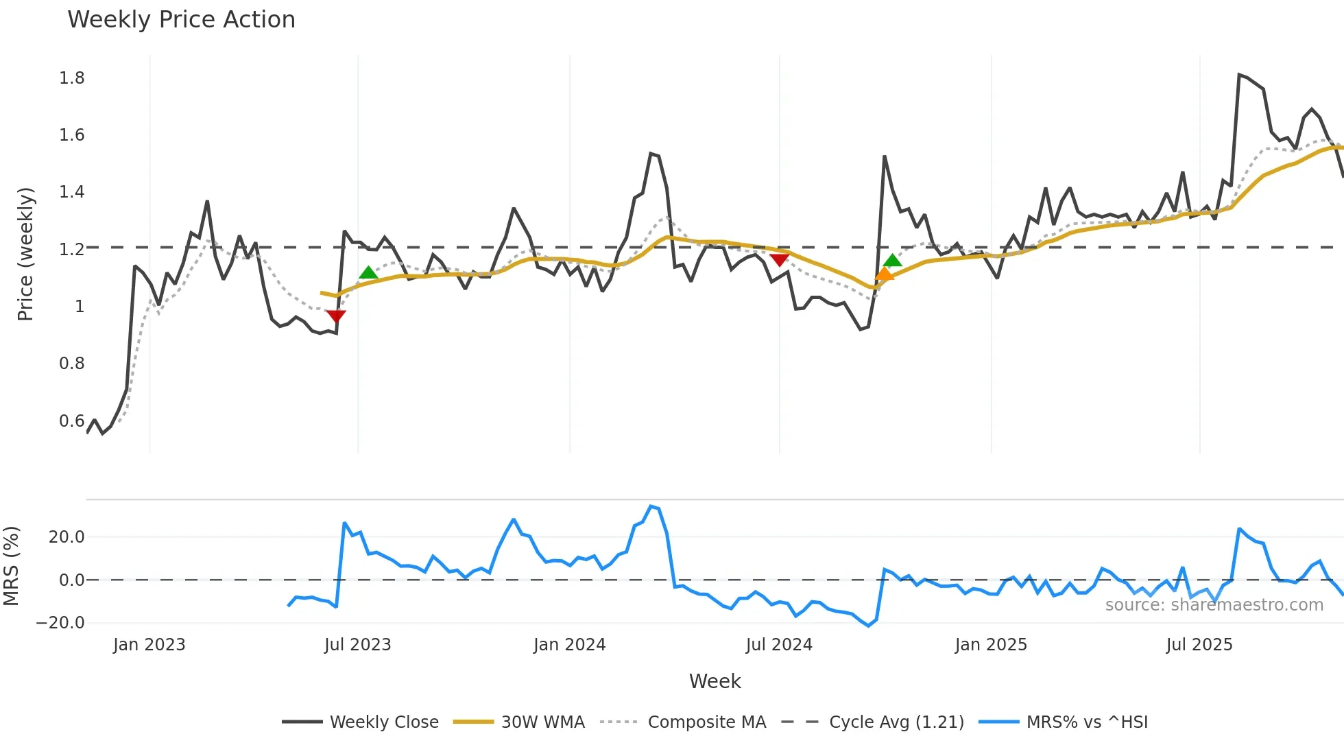 0085 weekly Price Action chart, closing 2025-11-03