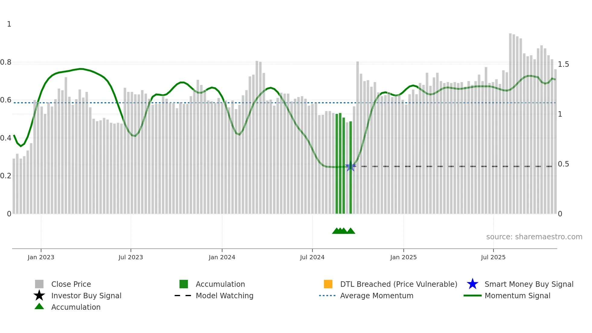 0085 weekly Smart Money chart