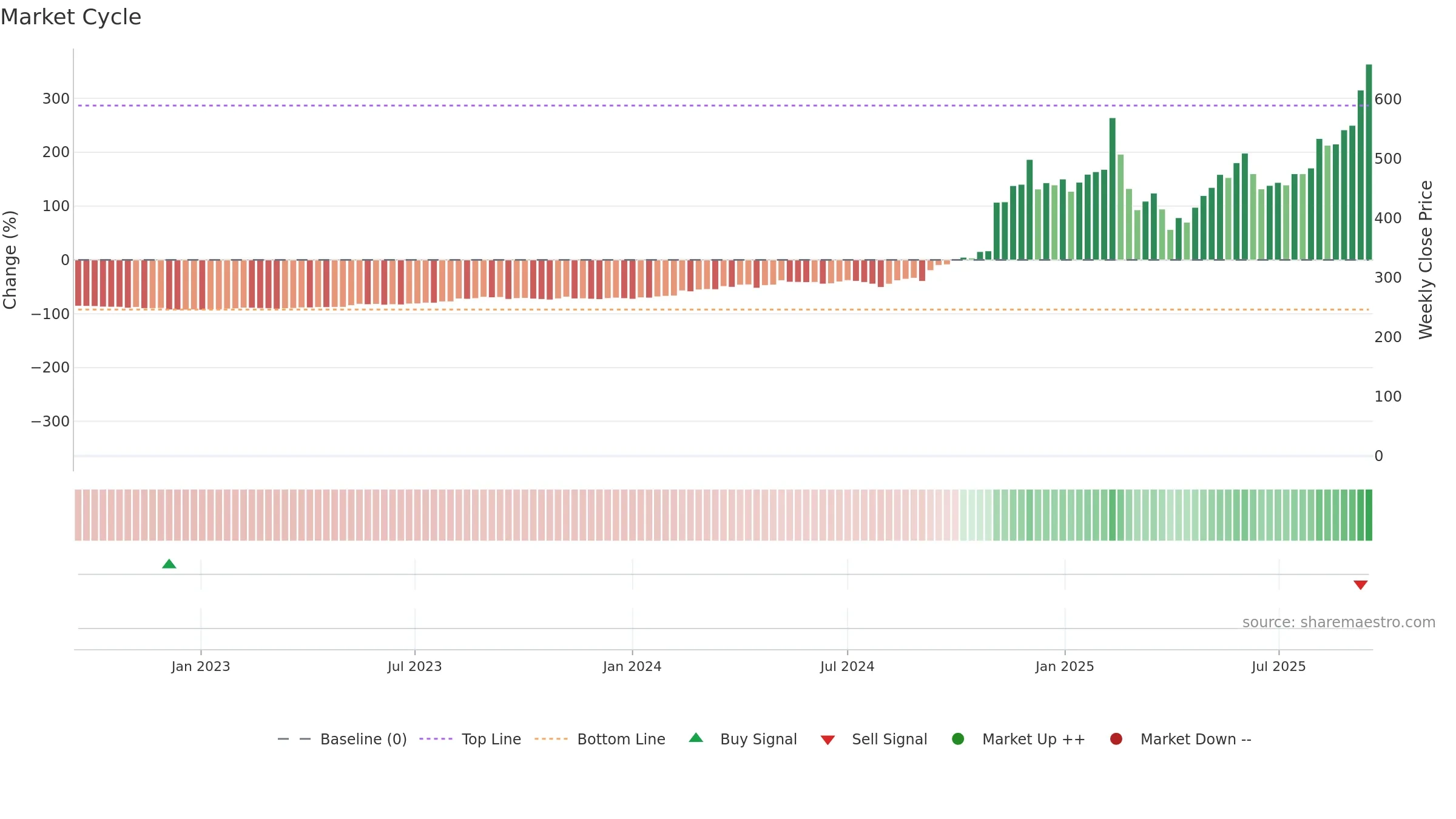 APP weekly Market Cycle chart, closing 2025-09-15.