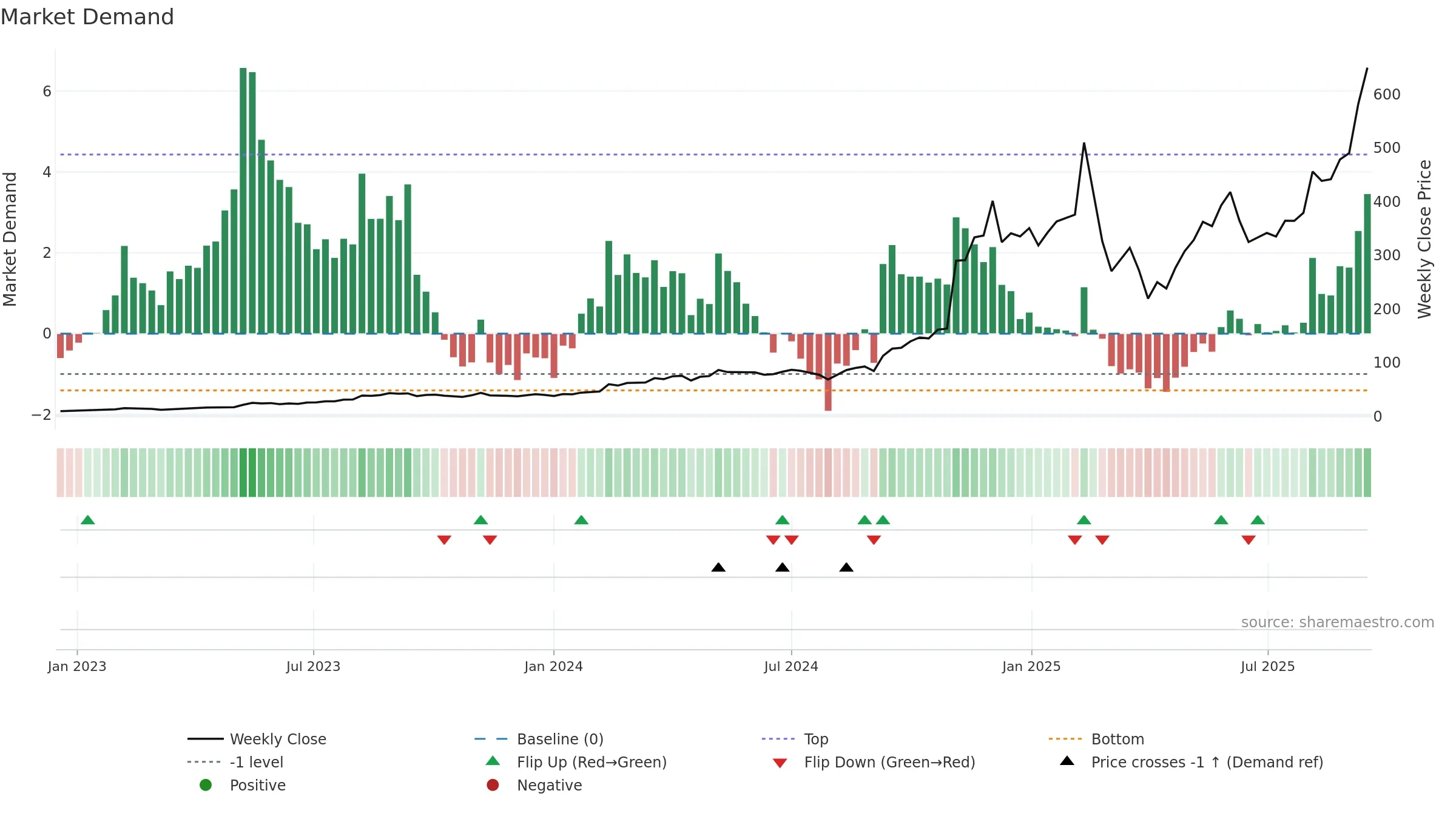 APP weekly Market Demand chart, closing 2025-09-15.