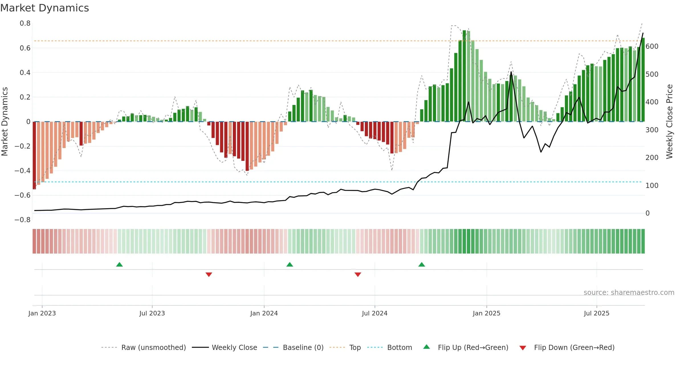 APP weekly Market Dynamics chart, closing 2025-09-15.