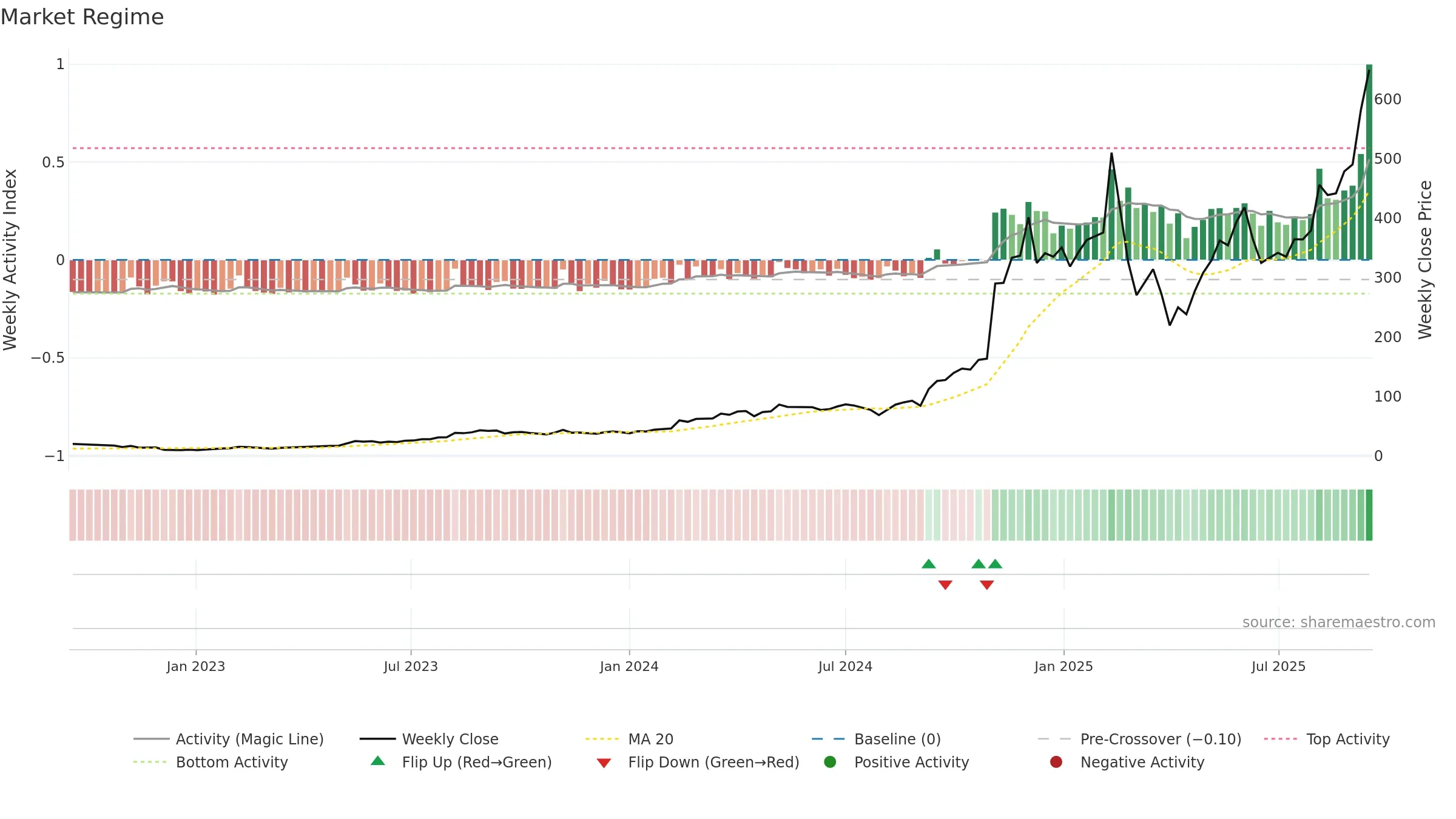 APP weekly Market Snapshot chart, closing 2025-09-15.