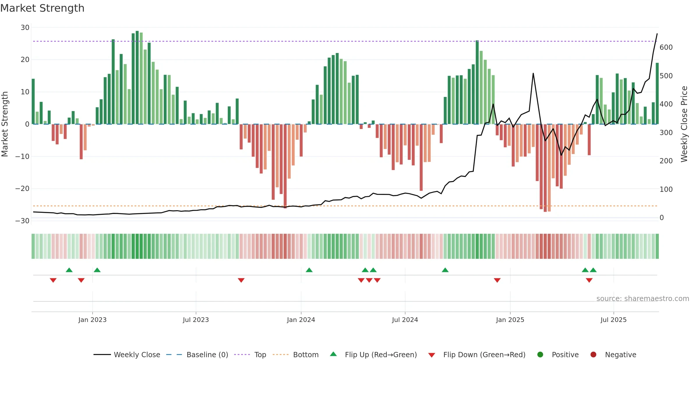 APP weekly Market Strength chart, closing 2025-09-15.