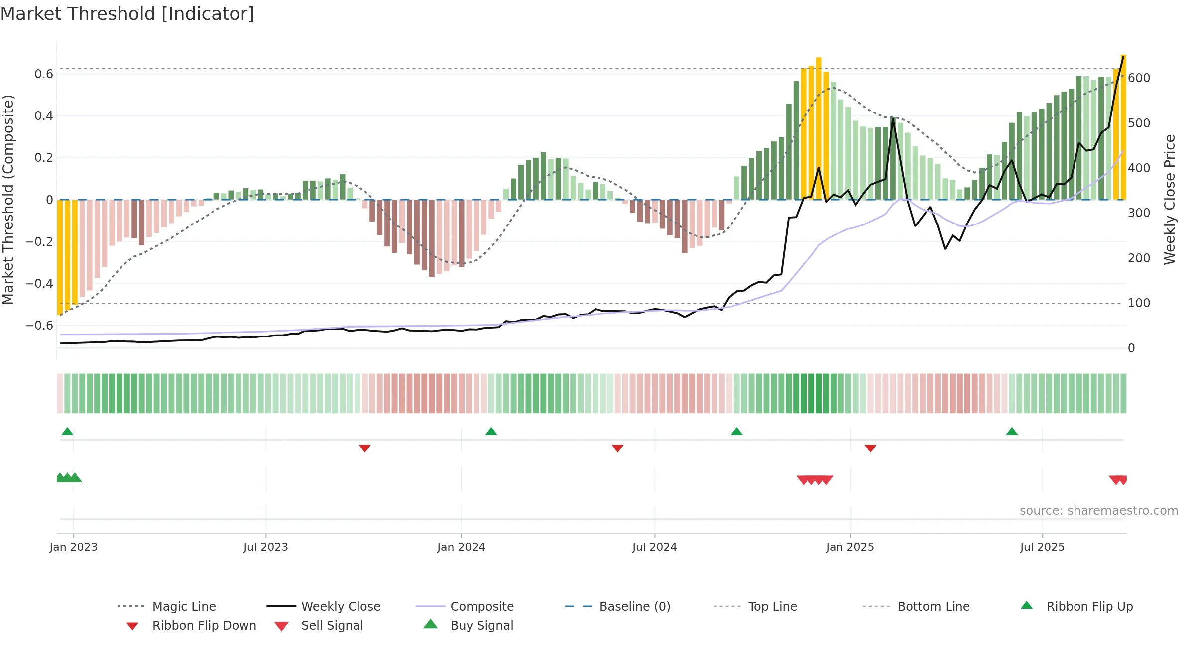 APP weekly Market Threshold chart, closing 2025-09-15.