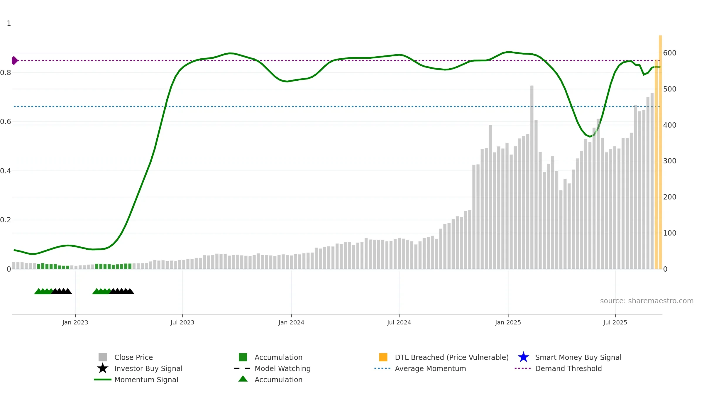 APP weekly Smart Money chart, closing 2025-09-15.