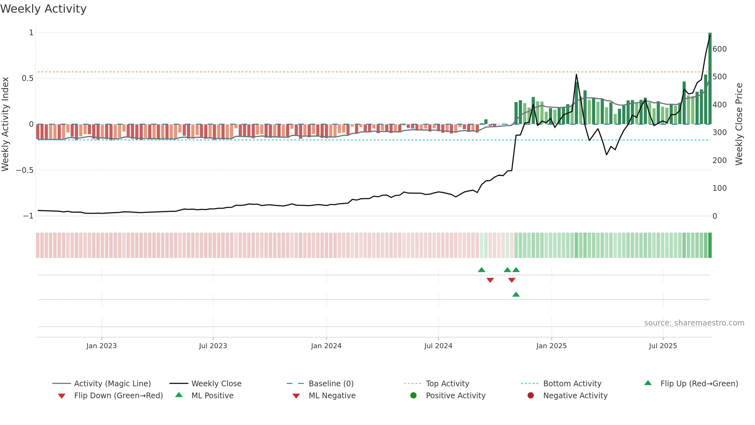 APP weekly Activity chart, closing 2025-09-15.