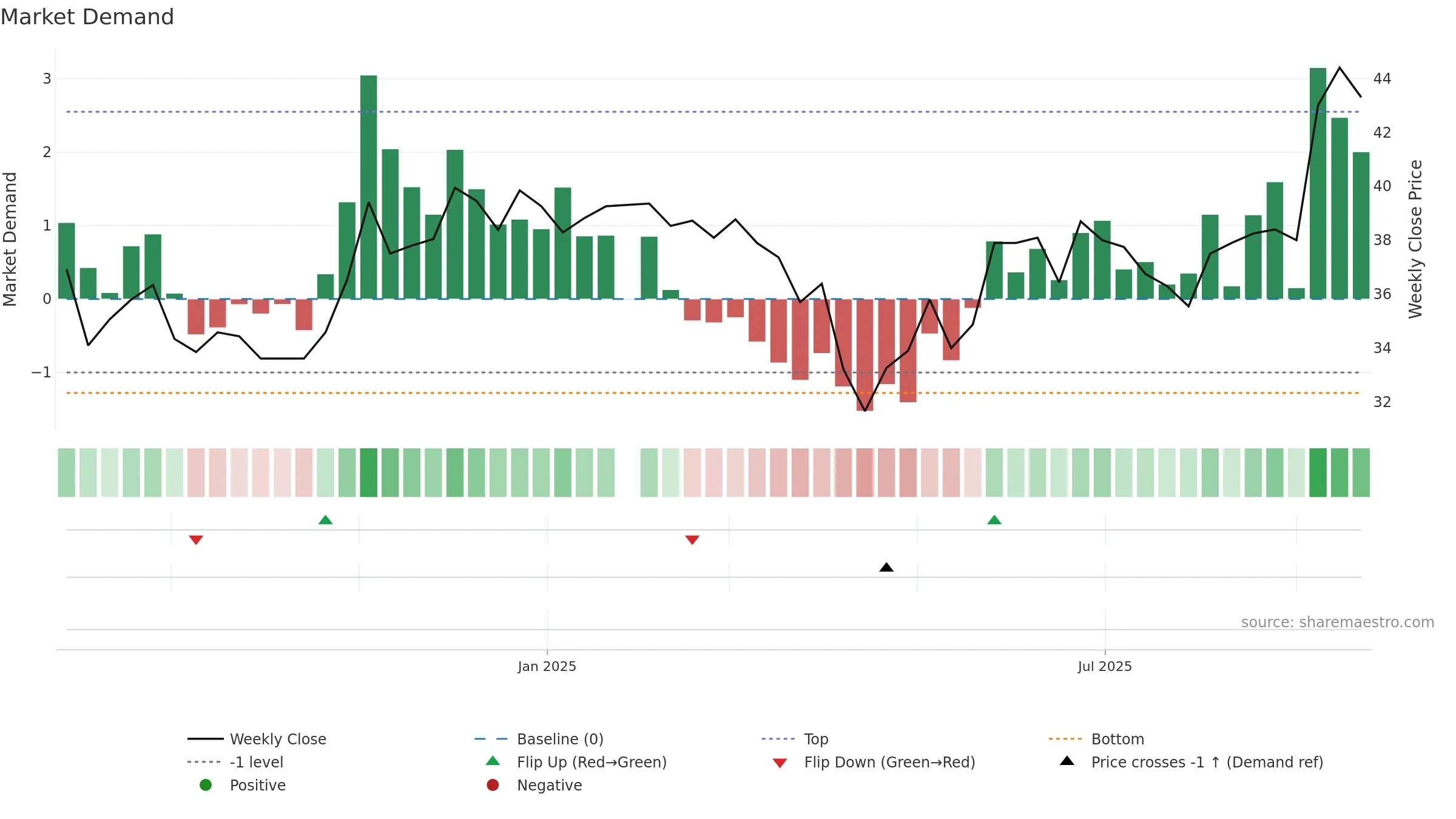 8162 weekly Market Demand chart, closing 2025-09-22.