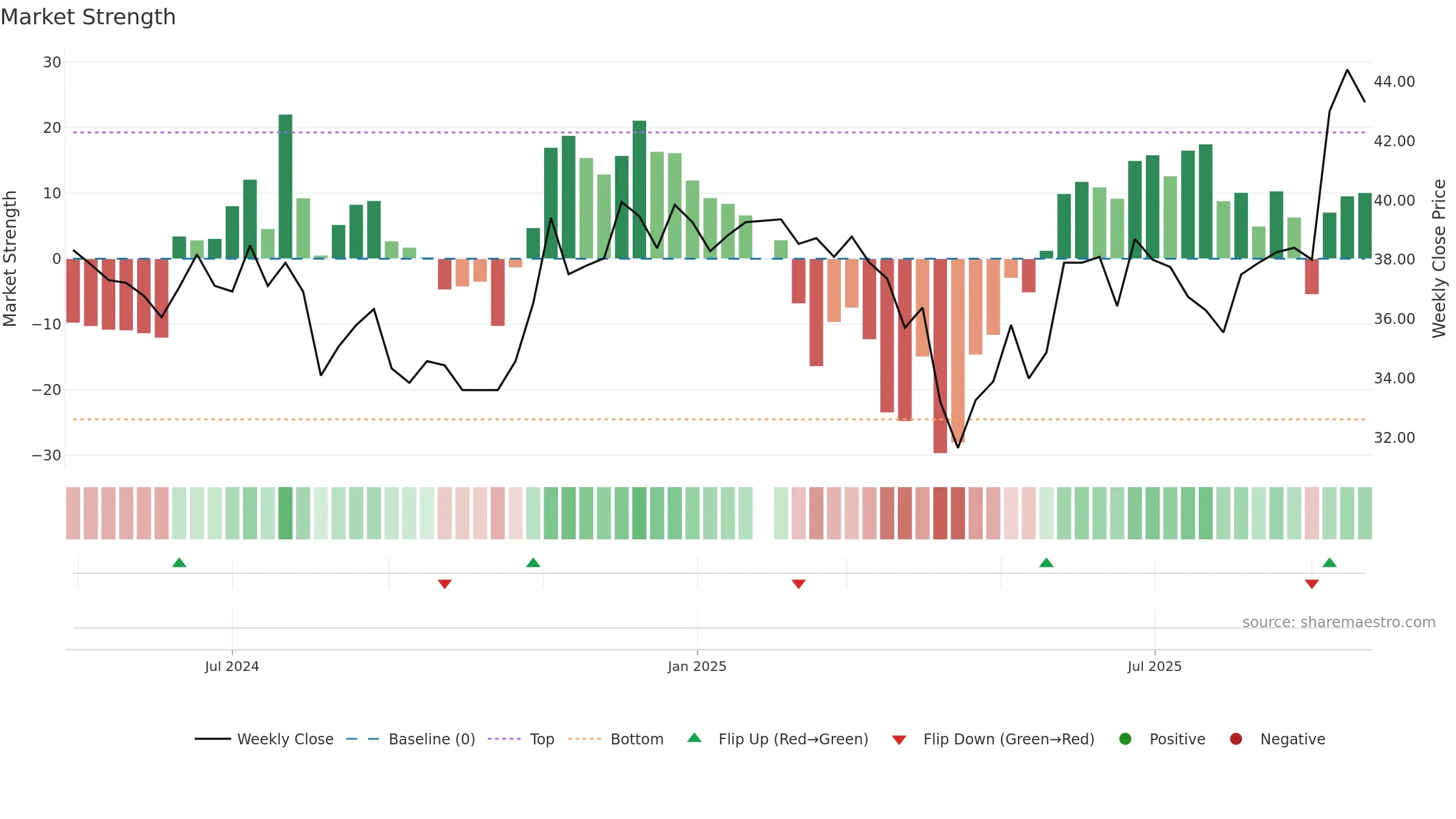 8162 weekly Market Strength chart, closing 2025-09-22.
