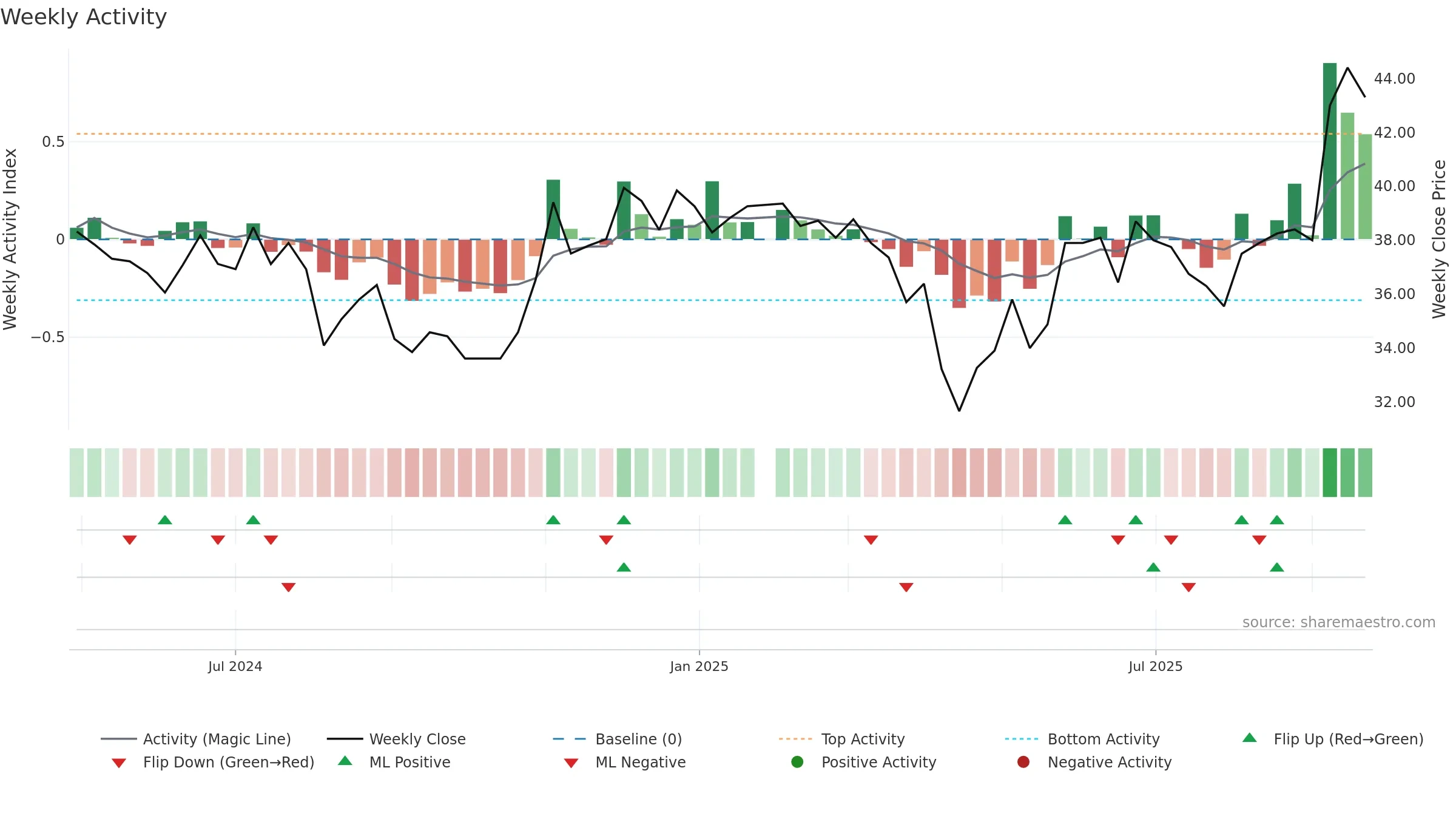 8162 weekly Activity chart, closing 2025-09-22.