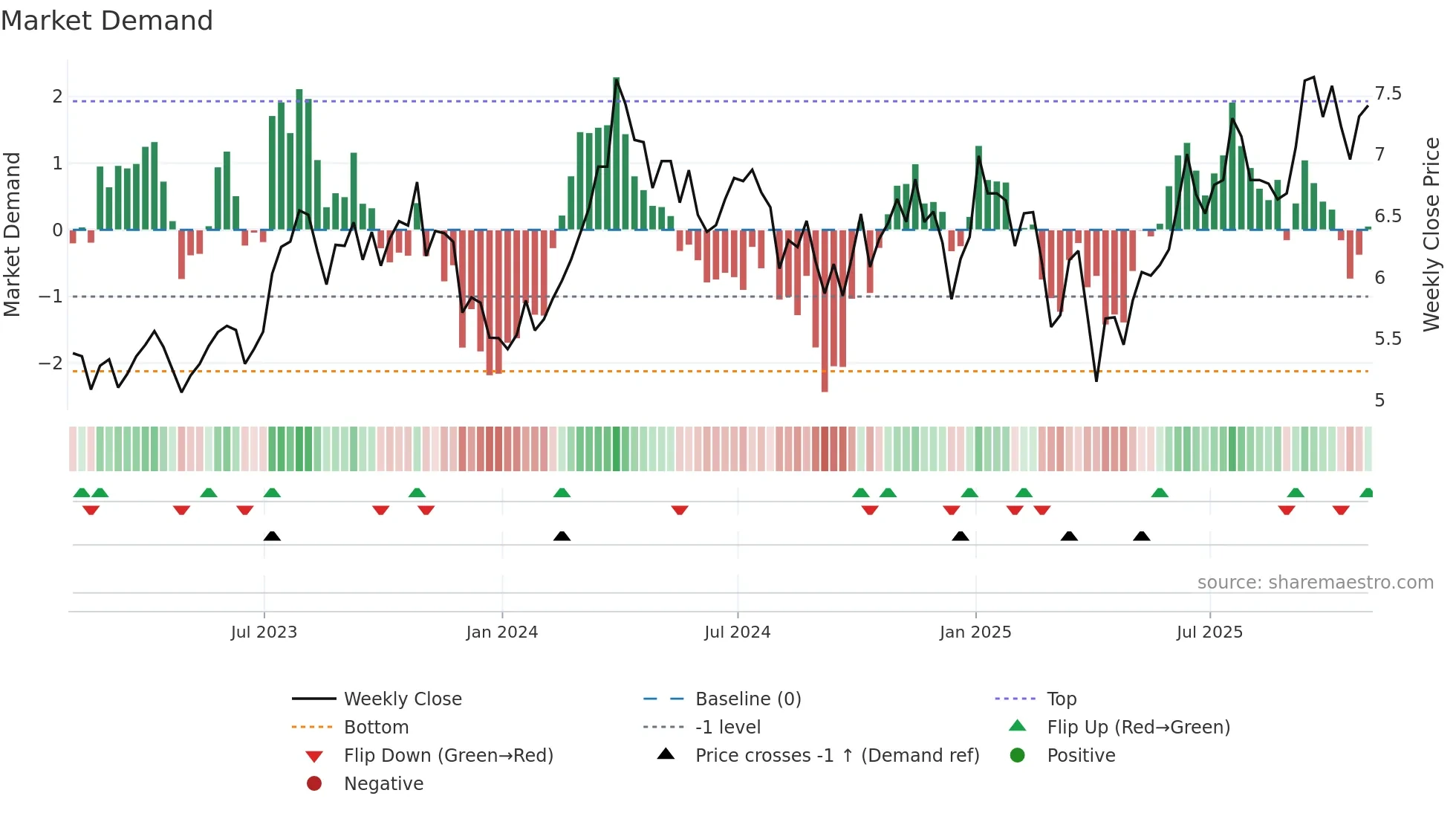HWX weekly Market Demand chart