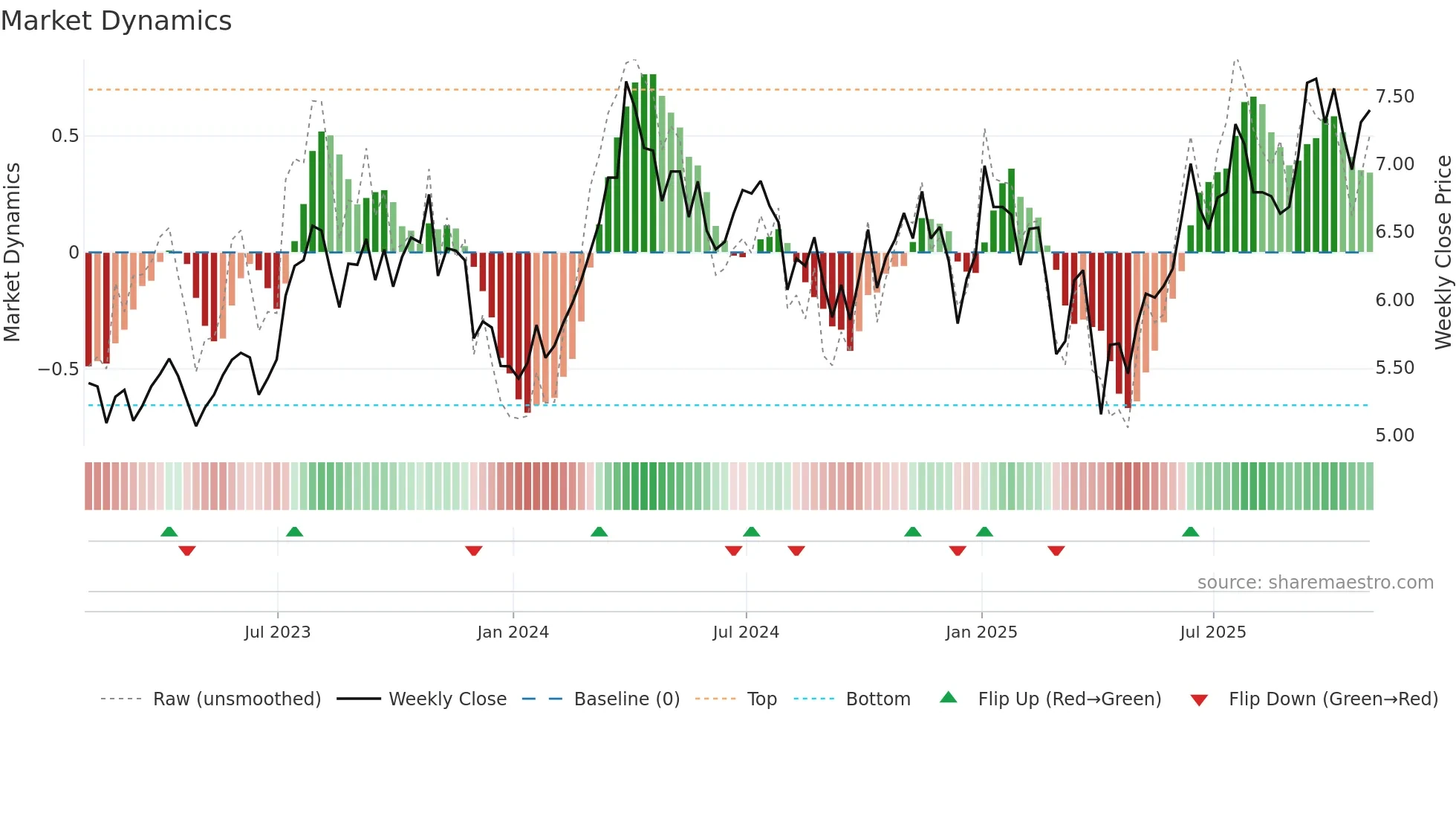 HWX weekly Market Dynamics chart