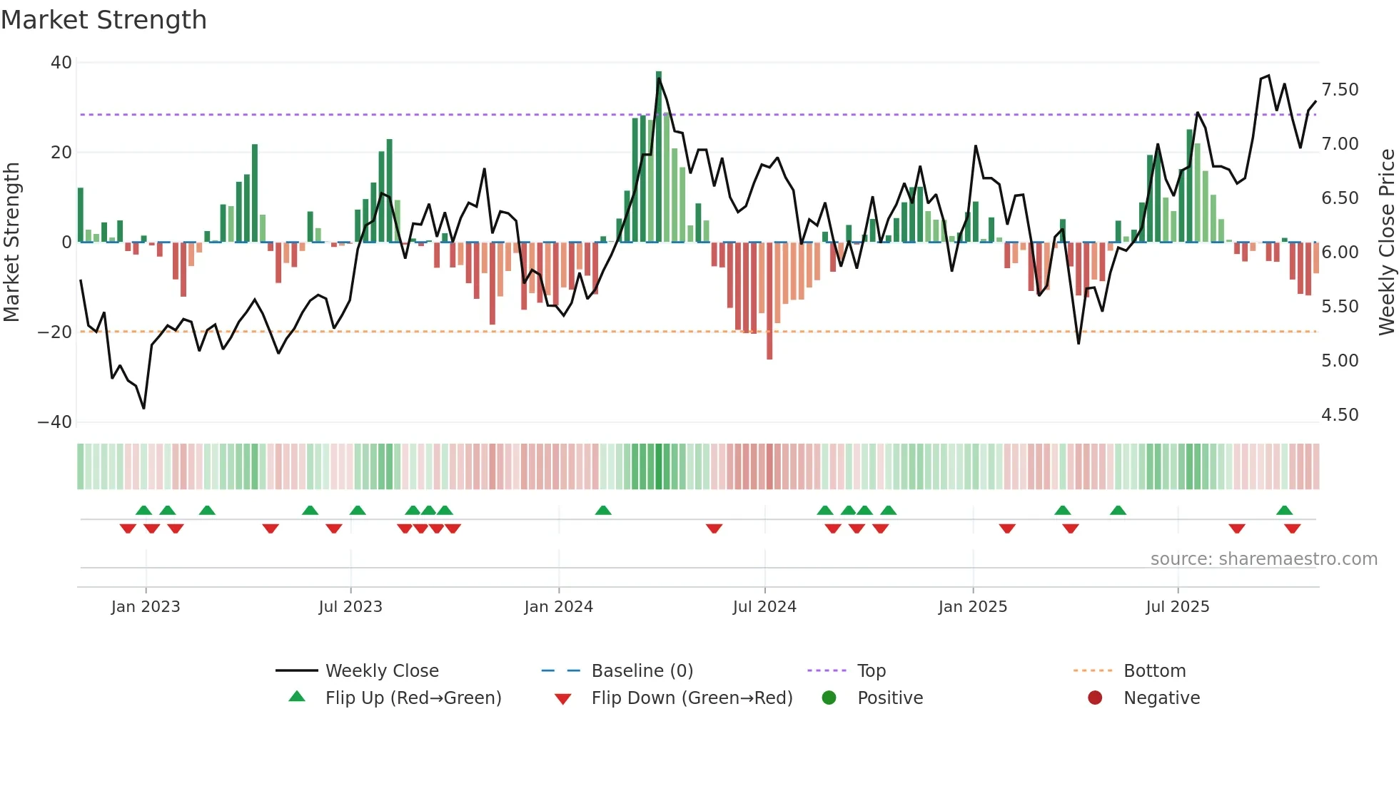 HWX weekly Market Strength chart