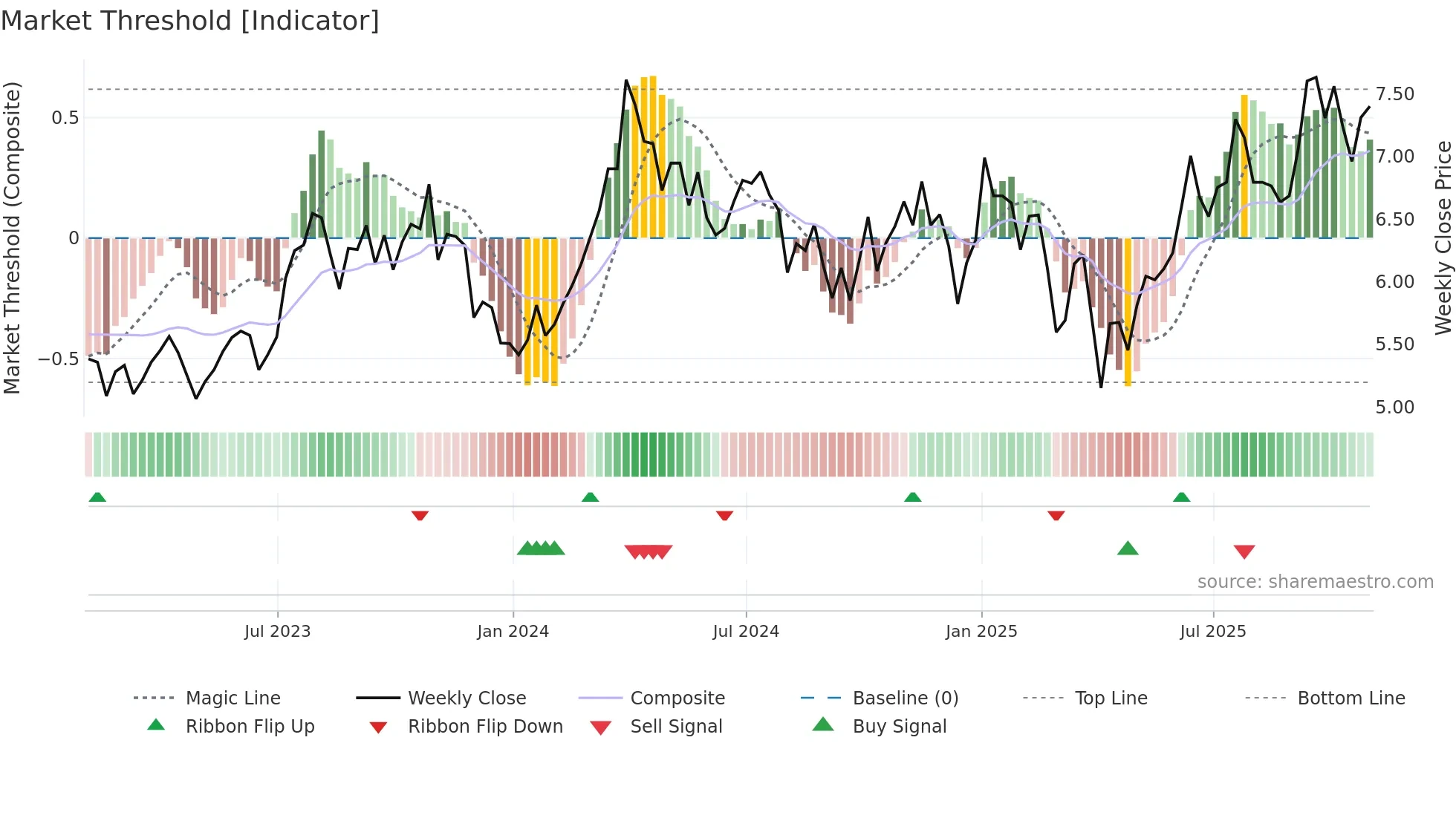 HWX weekly Market Threshold chart