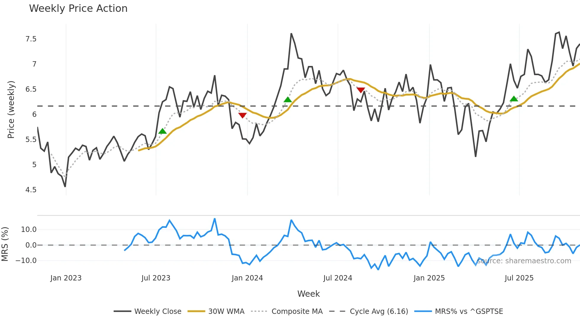HWX weekly Price Action chart, closing 2025-10-31