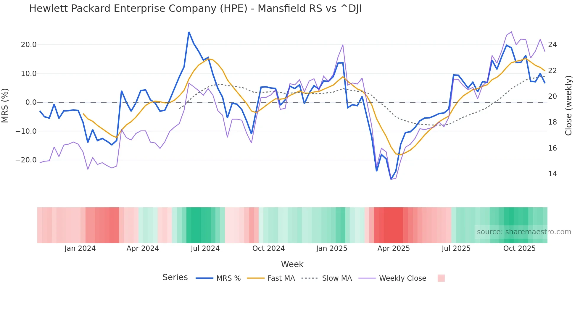 HPE Mansfield Relative Strength chart