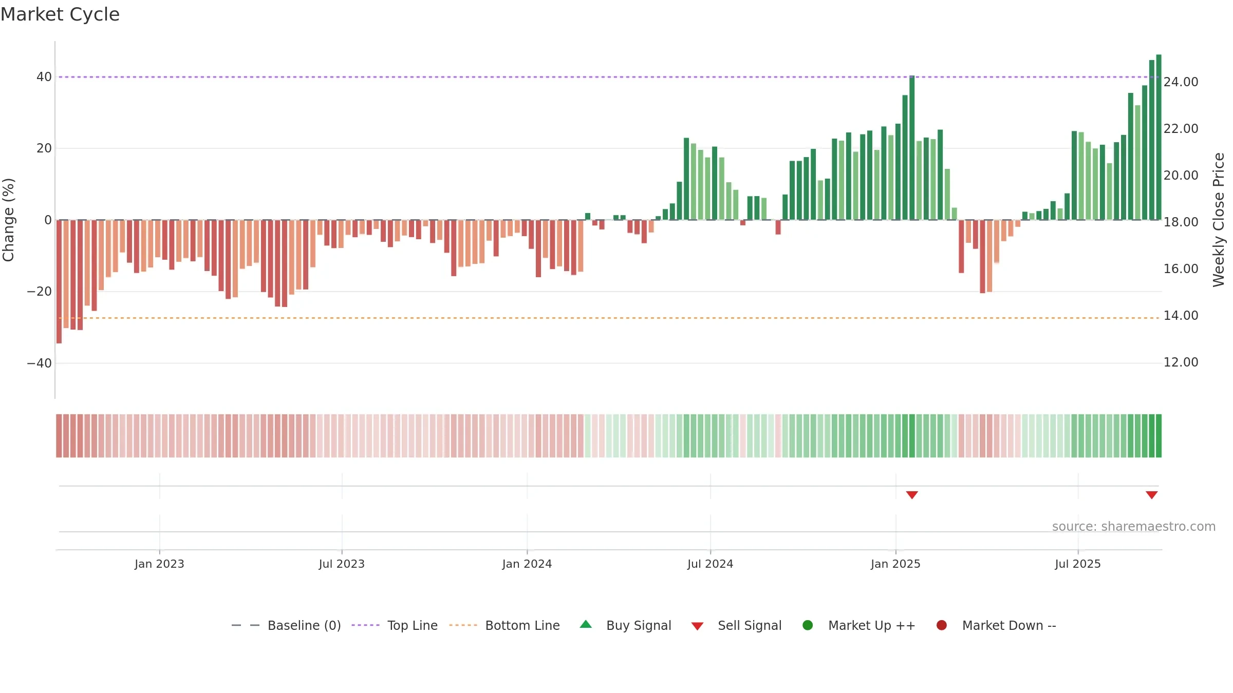 HPE weekly Market Cycle chart, closing 2025-09-19.