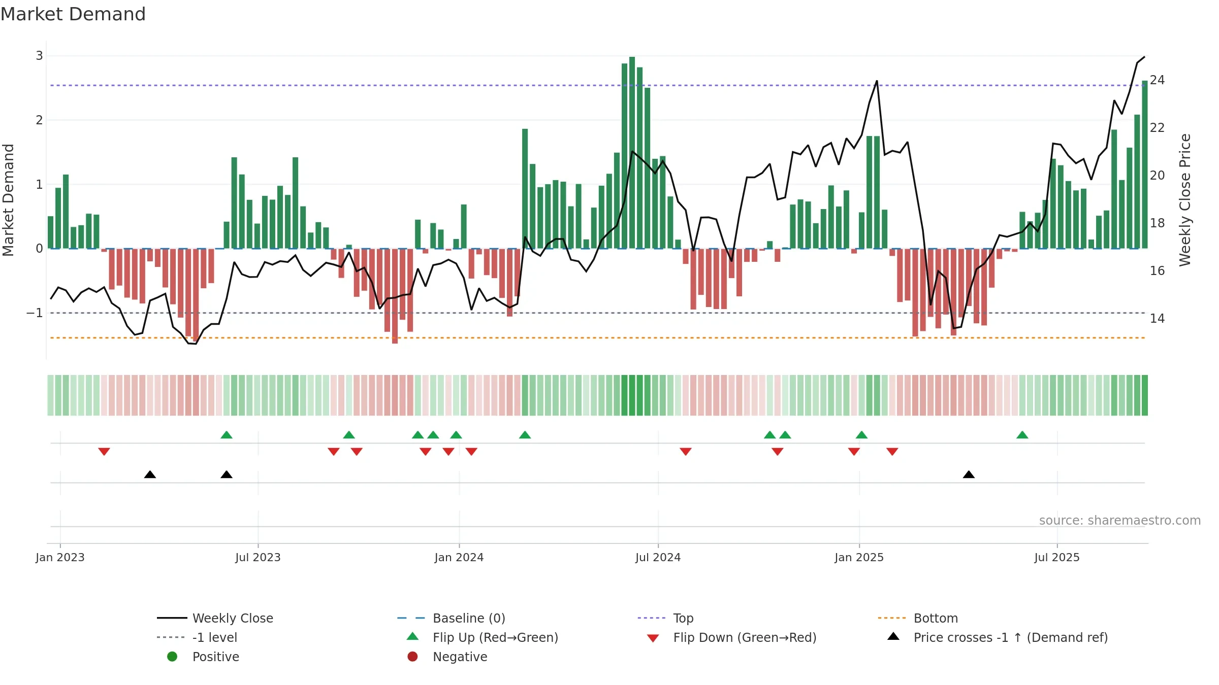 HPE weekly Market Demand chart, closing 2025-09-19.