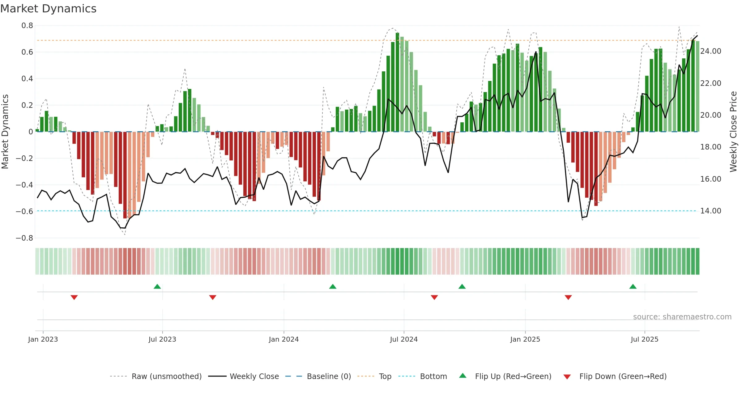 HPE weekly Market Dynamics chart, closing 2025-09-19.