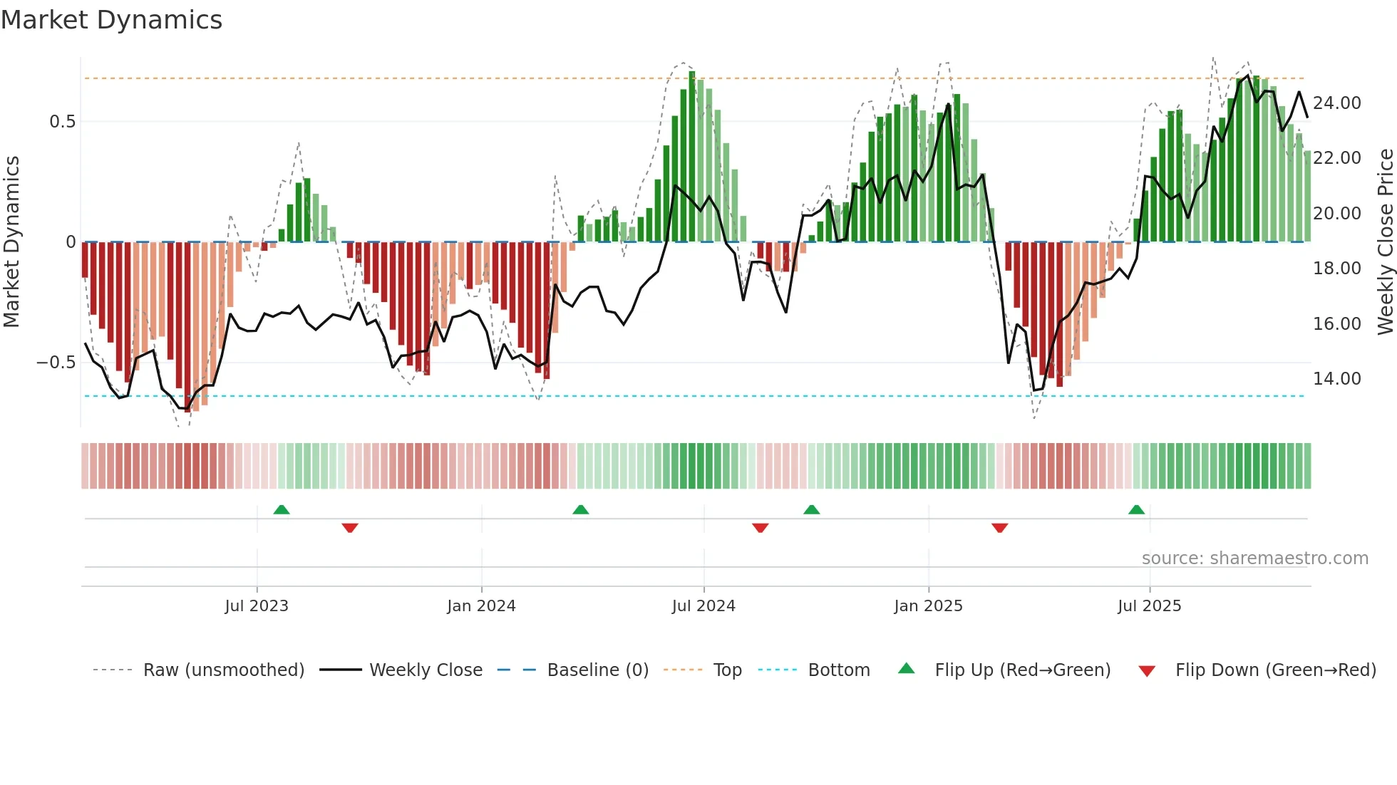 HPE weekly Market Dynamics chart