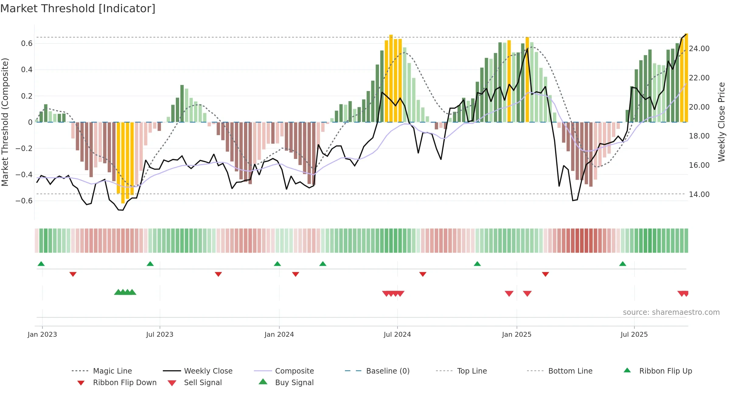 HPE weekly Market Threshold chart, closing 2025-09-19.