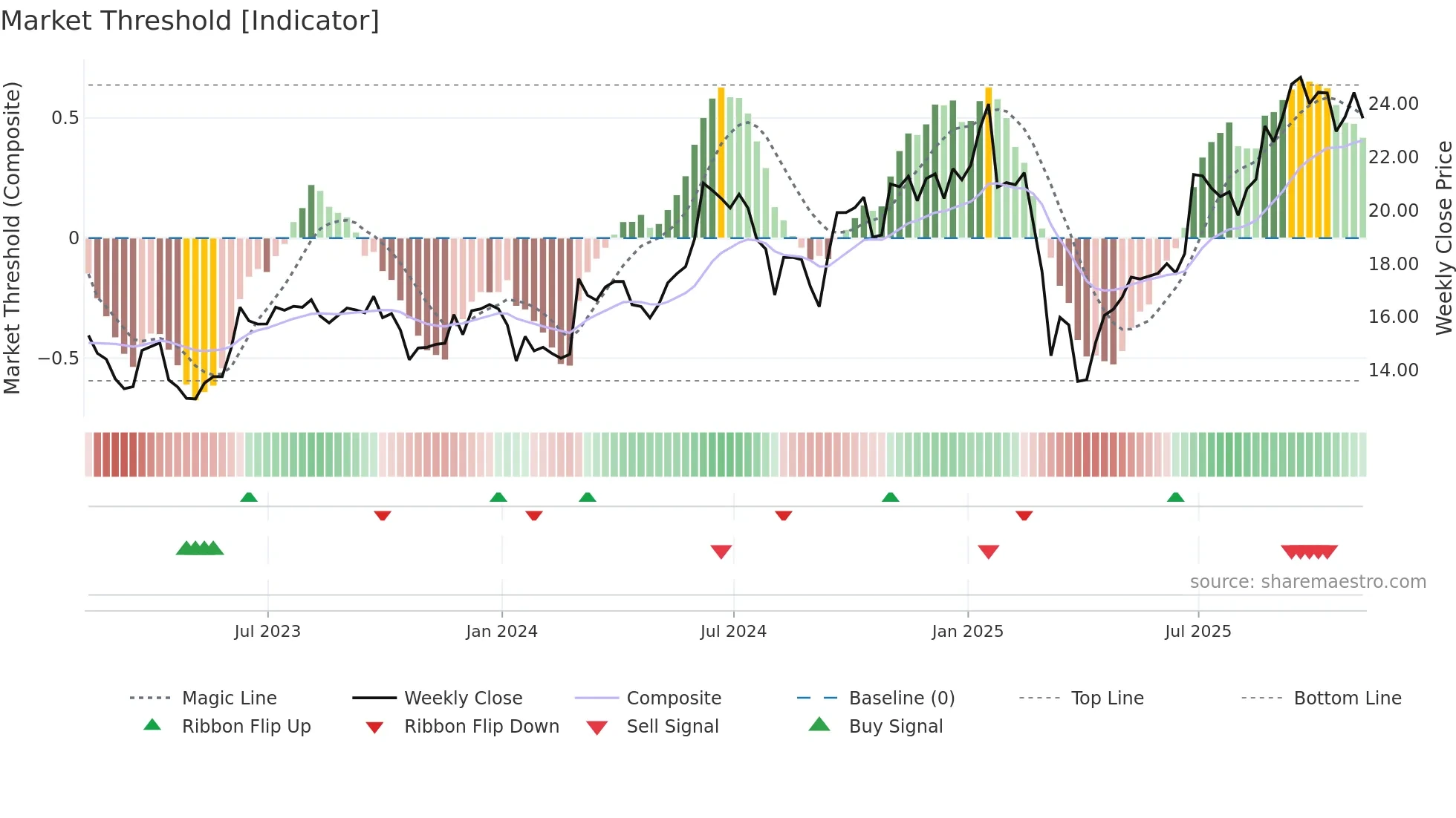 HPE weekly Market Threshold chart