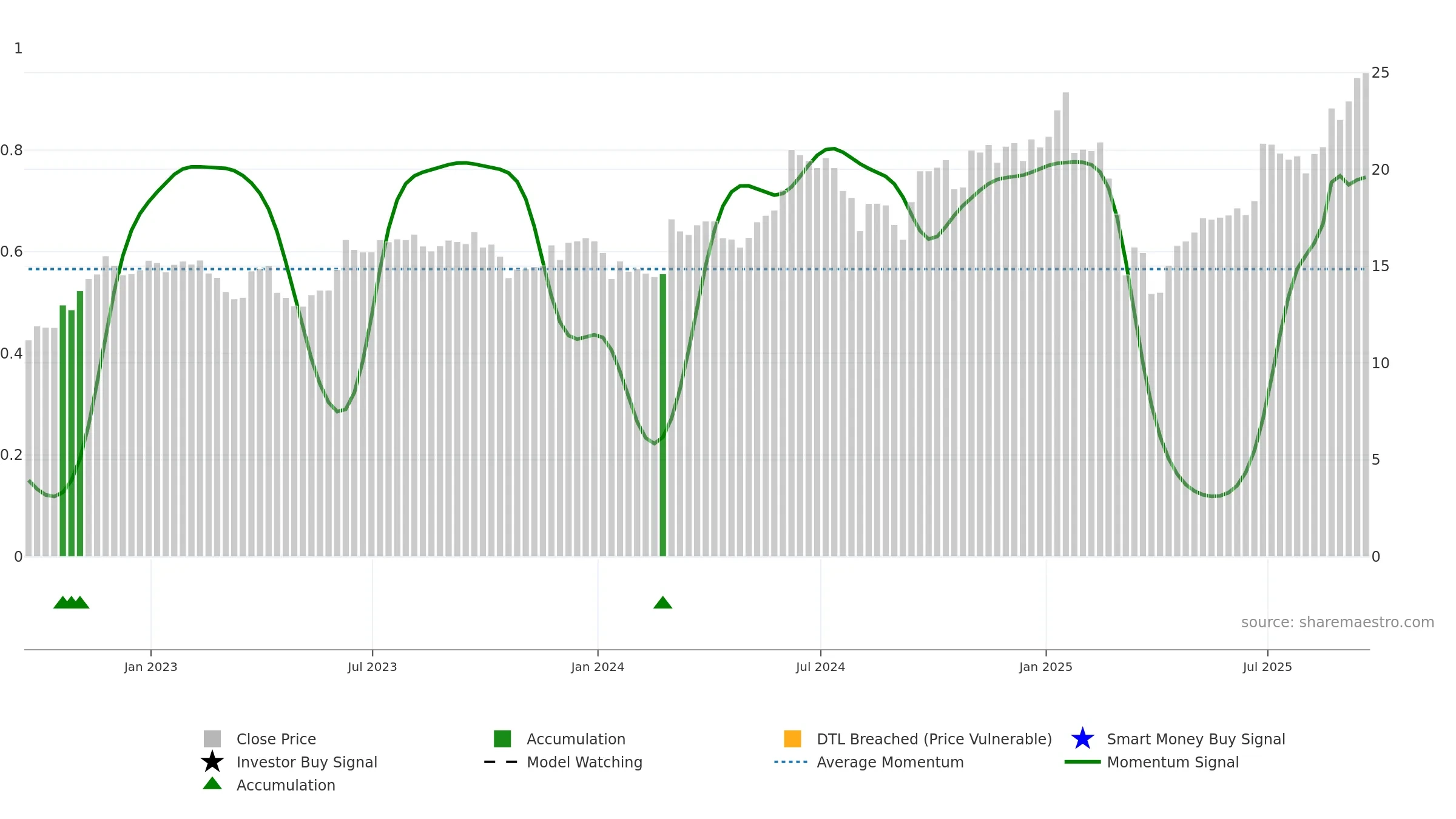 HPE weekly Smart Money chart, closing 2025-09-19.