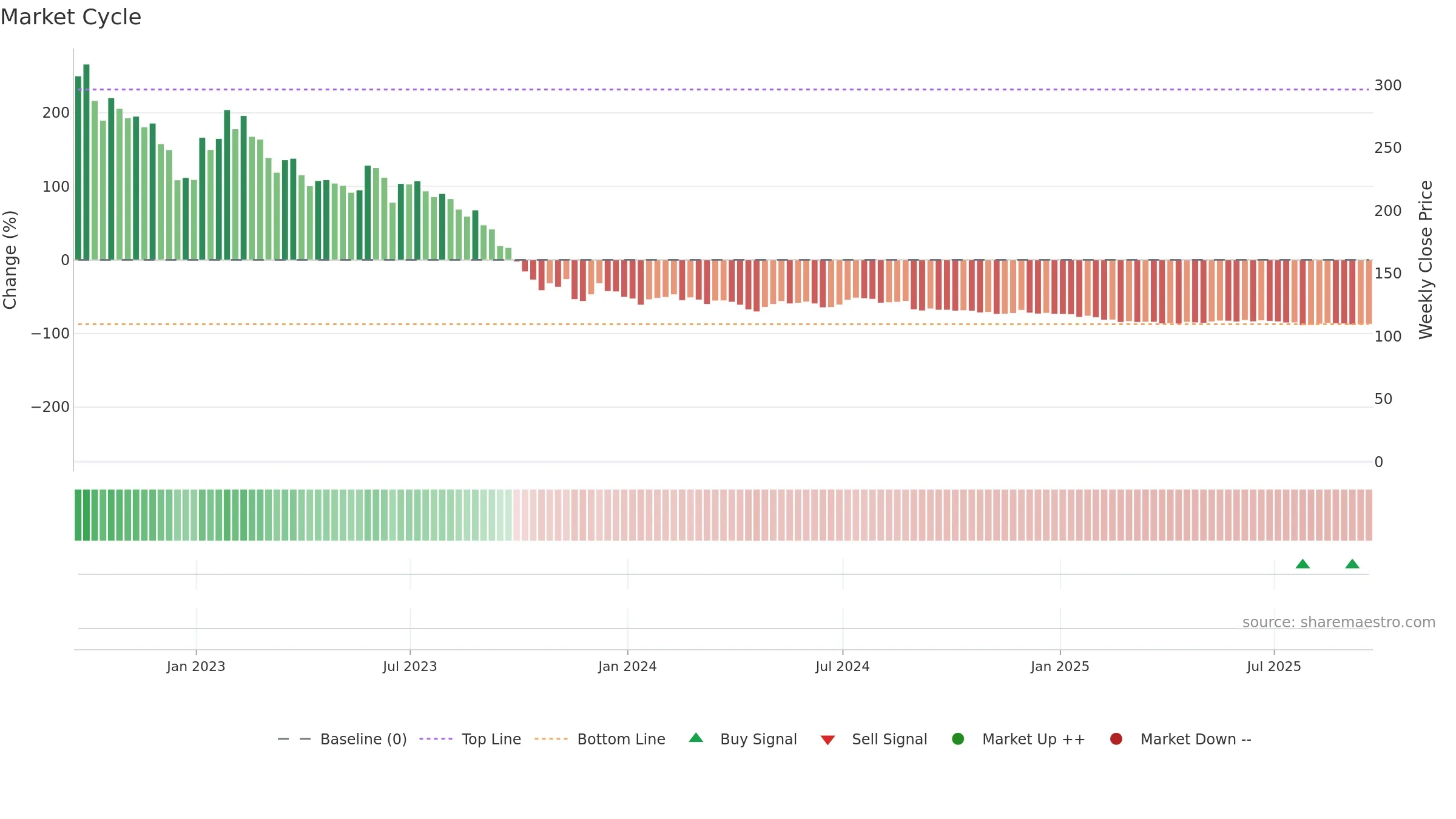 CHPT weekly Market Cycle chart, closing 2025-09-19.