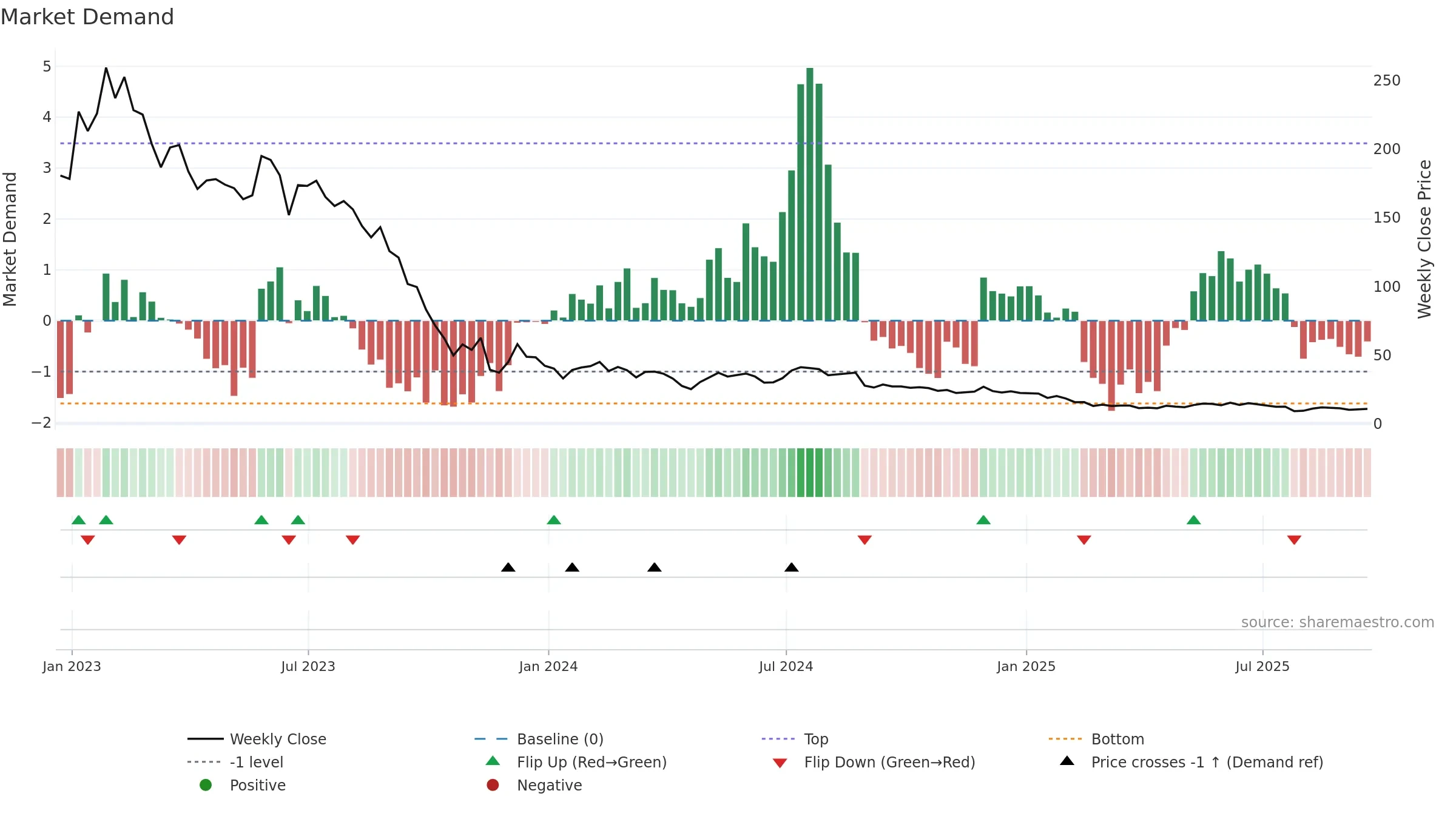 CHPT weekly Market Demand chart, closing 2025-09-19.