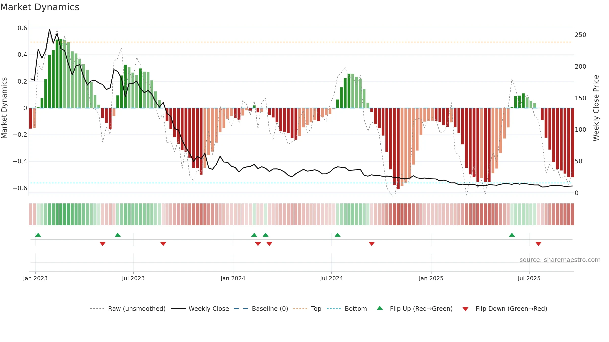 CHPT weekly Market Dynamics chart, closing 2025-09-19.