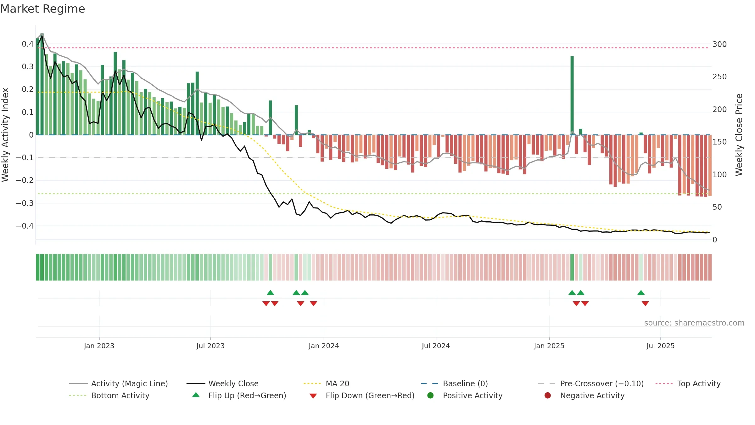 CHPT weekly Market Snapshot chart, closing 2025-09-19.