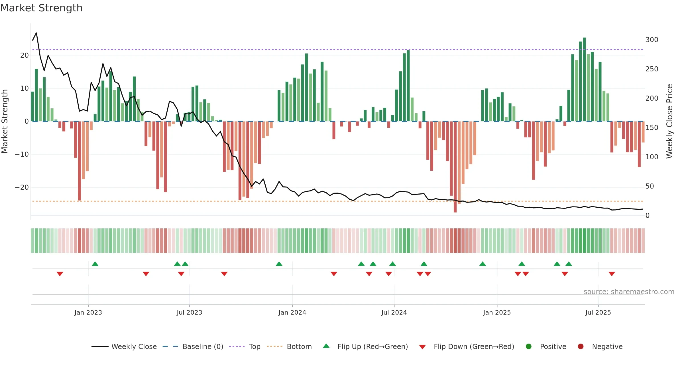 CHPT weekly Market Strength chart, closing 2025-09-19.