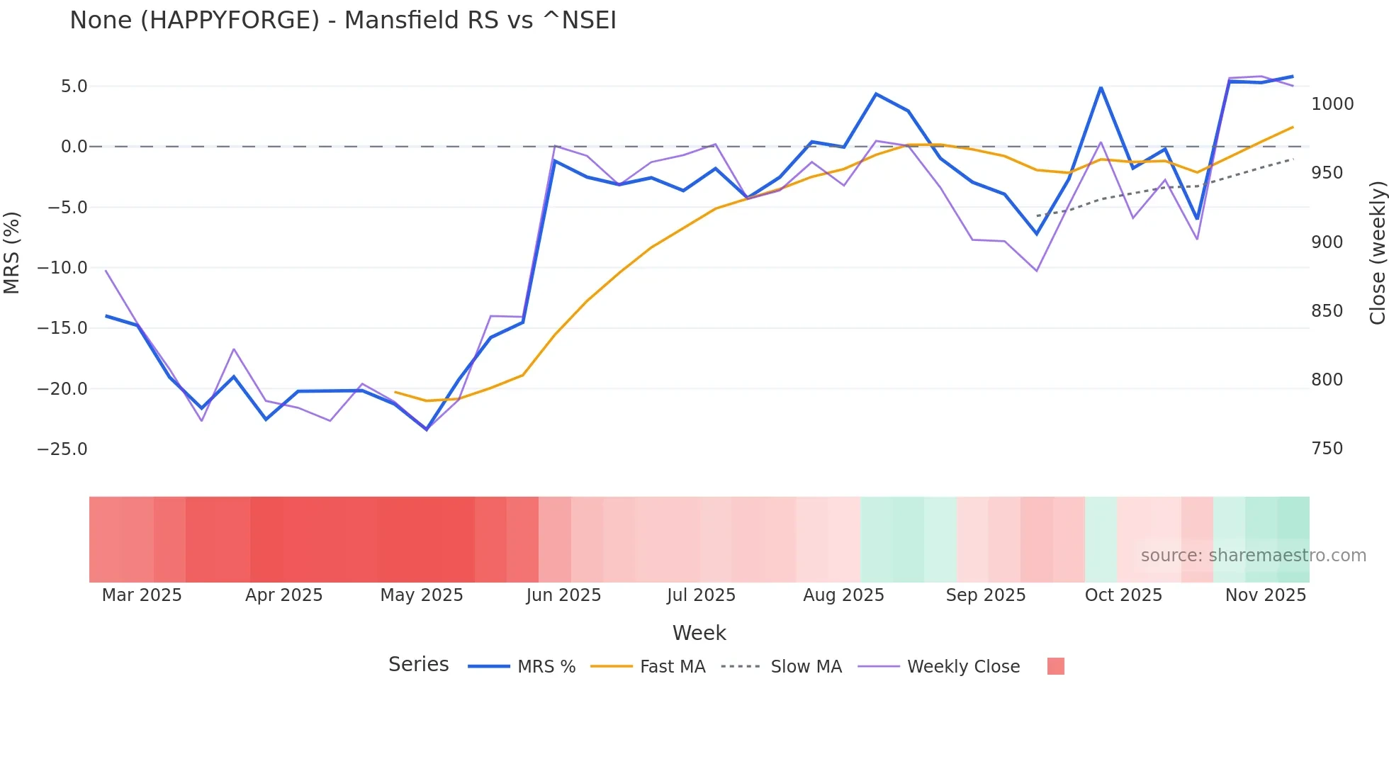HAPPYFORGE Mansfield Relative Strength chart