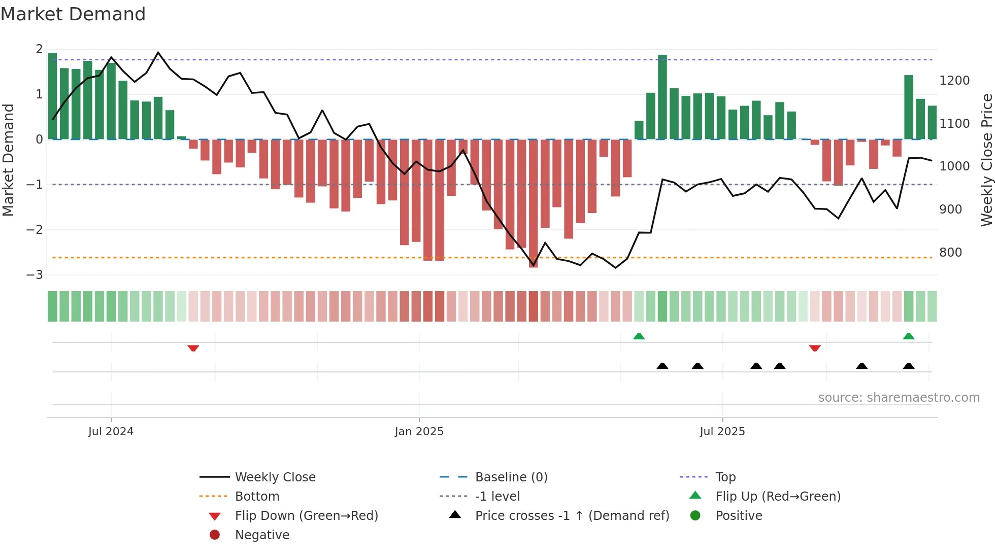 HAPPYFORGE weekly Market Demand chart