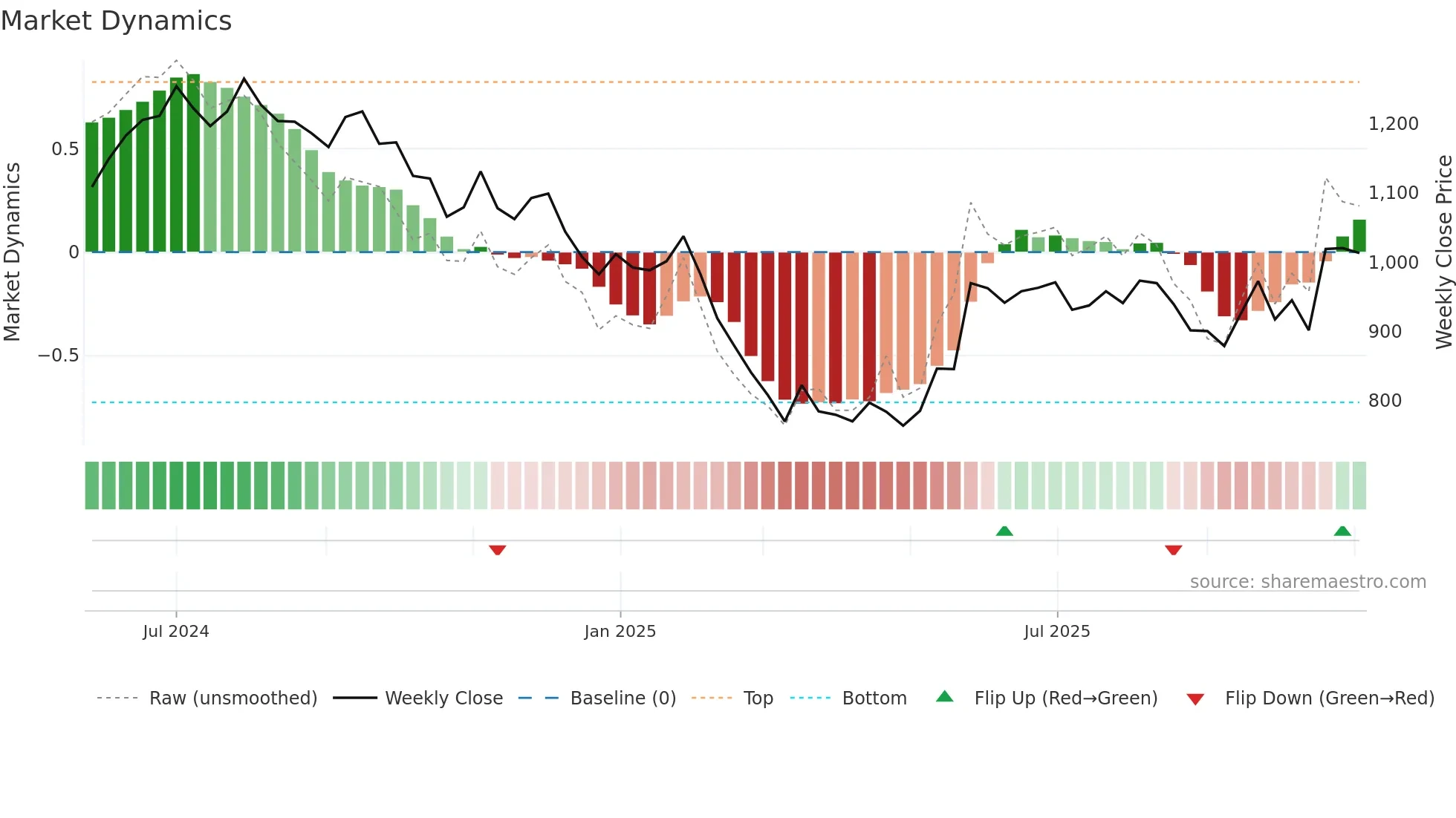 HAPPYFORGE weekly Market Dynamics chart