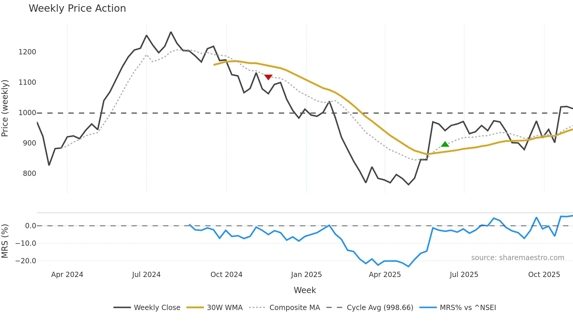HAPPYFORGE weekly Price Action chart, closing 2025-11-03