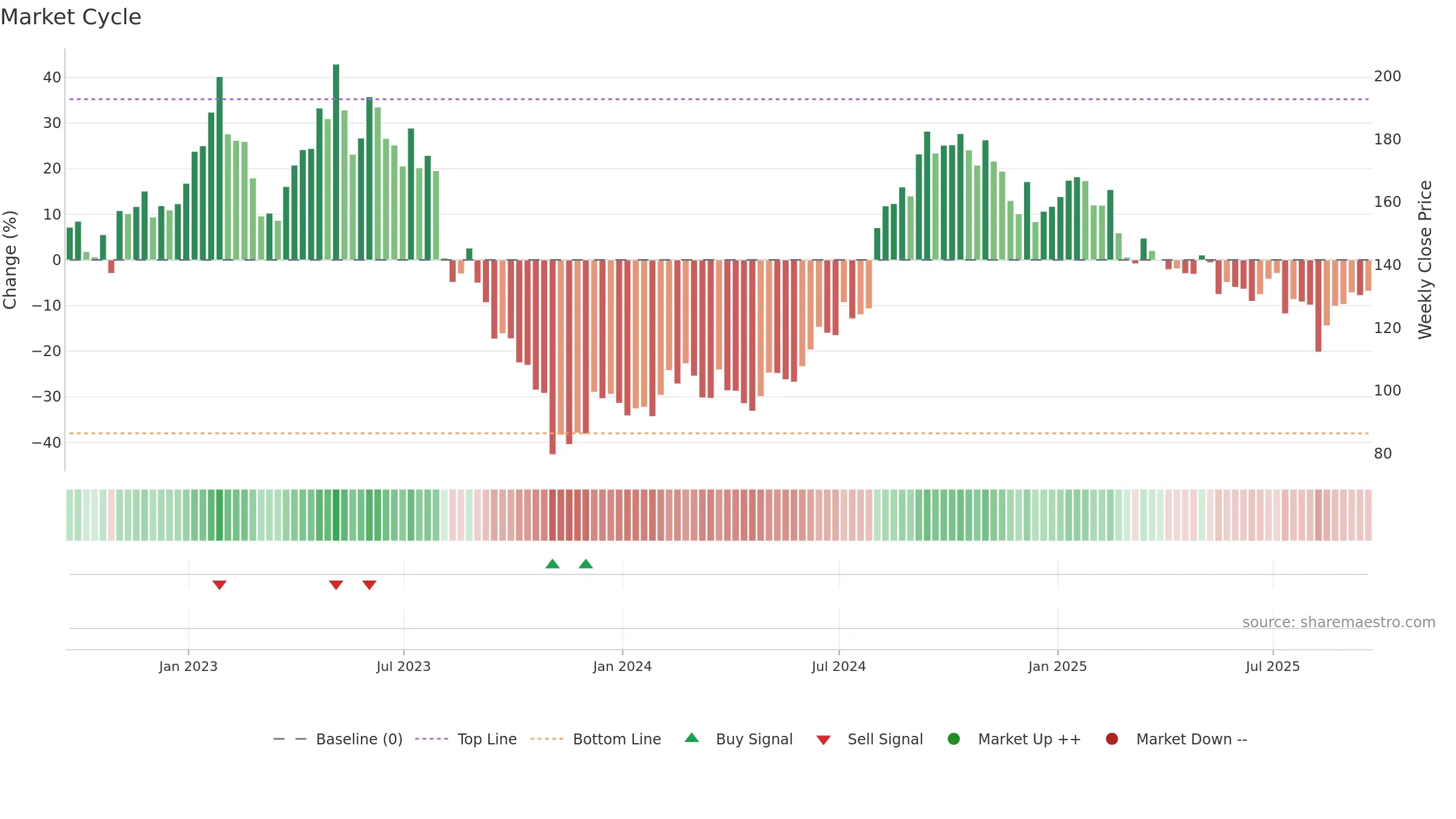 ICUI weekly Market Cycle chart, closing 2025-09-19.