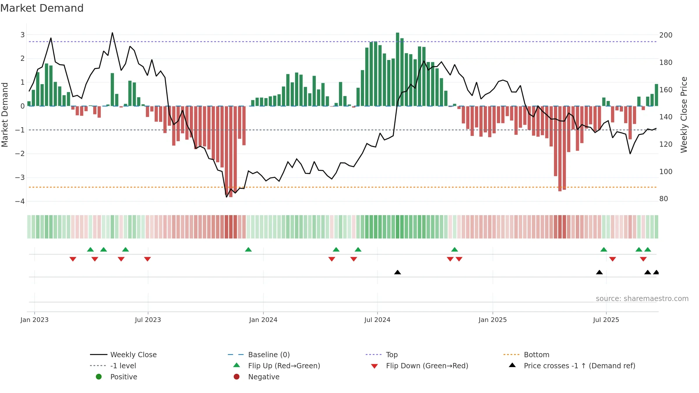 ICUI weekly Market Demand chart, closing 2025-09-19.