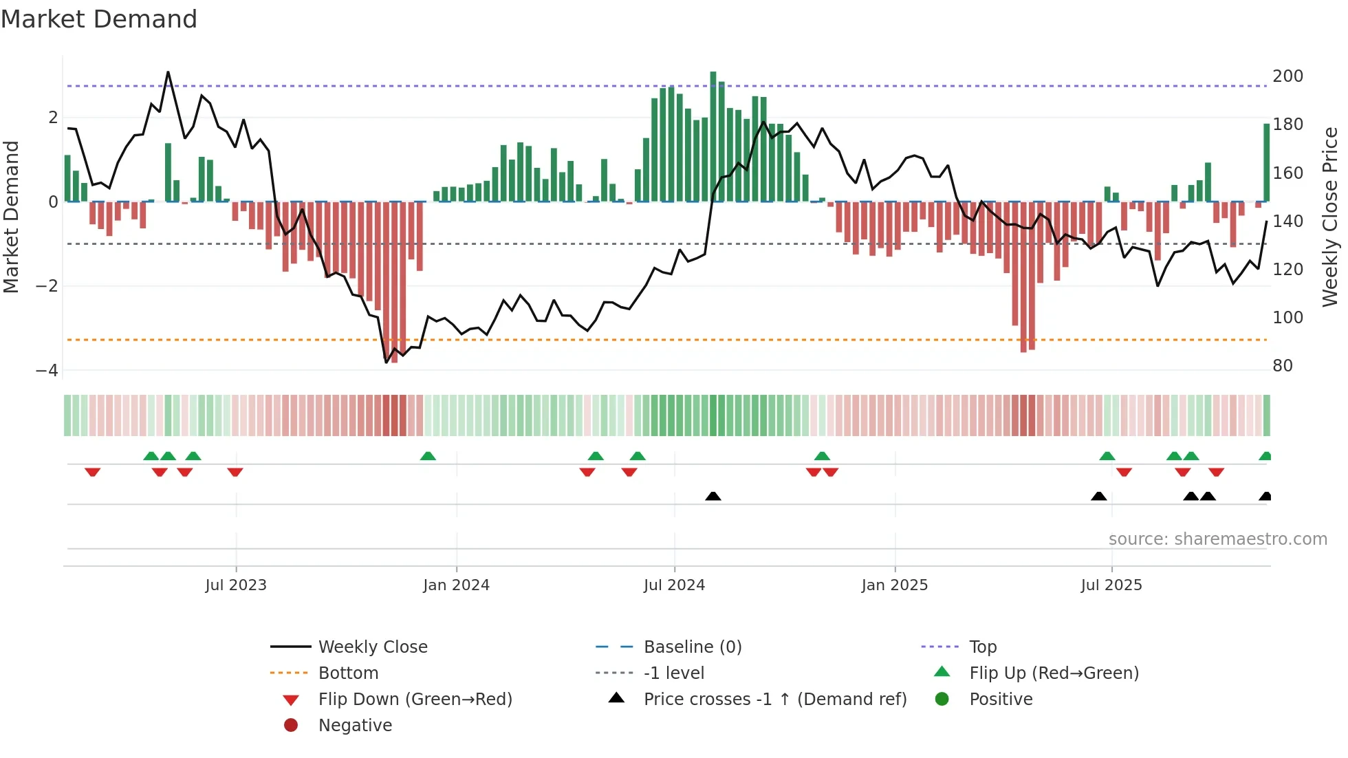 ICUI weekly Market Demand chart