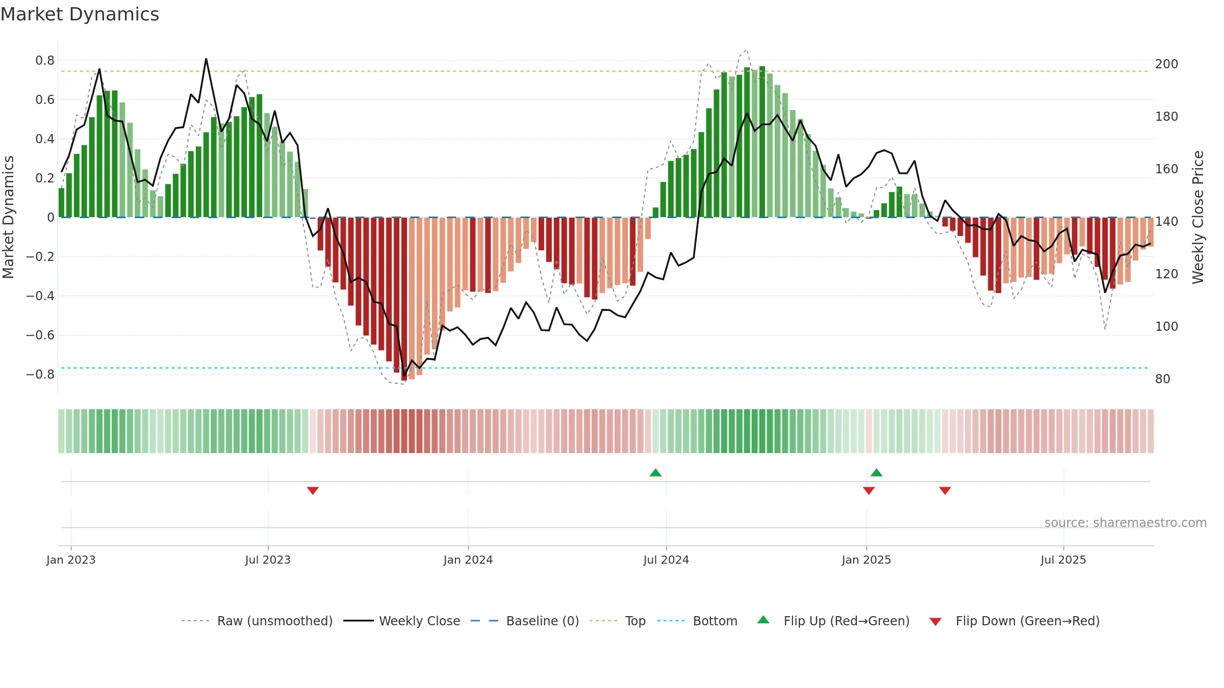 ICUI weekly Market Dynamics chart, closing 2025-09-19.